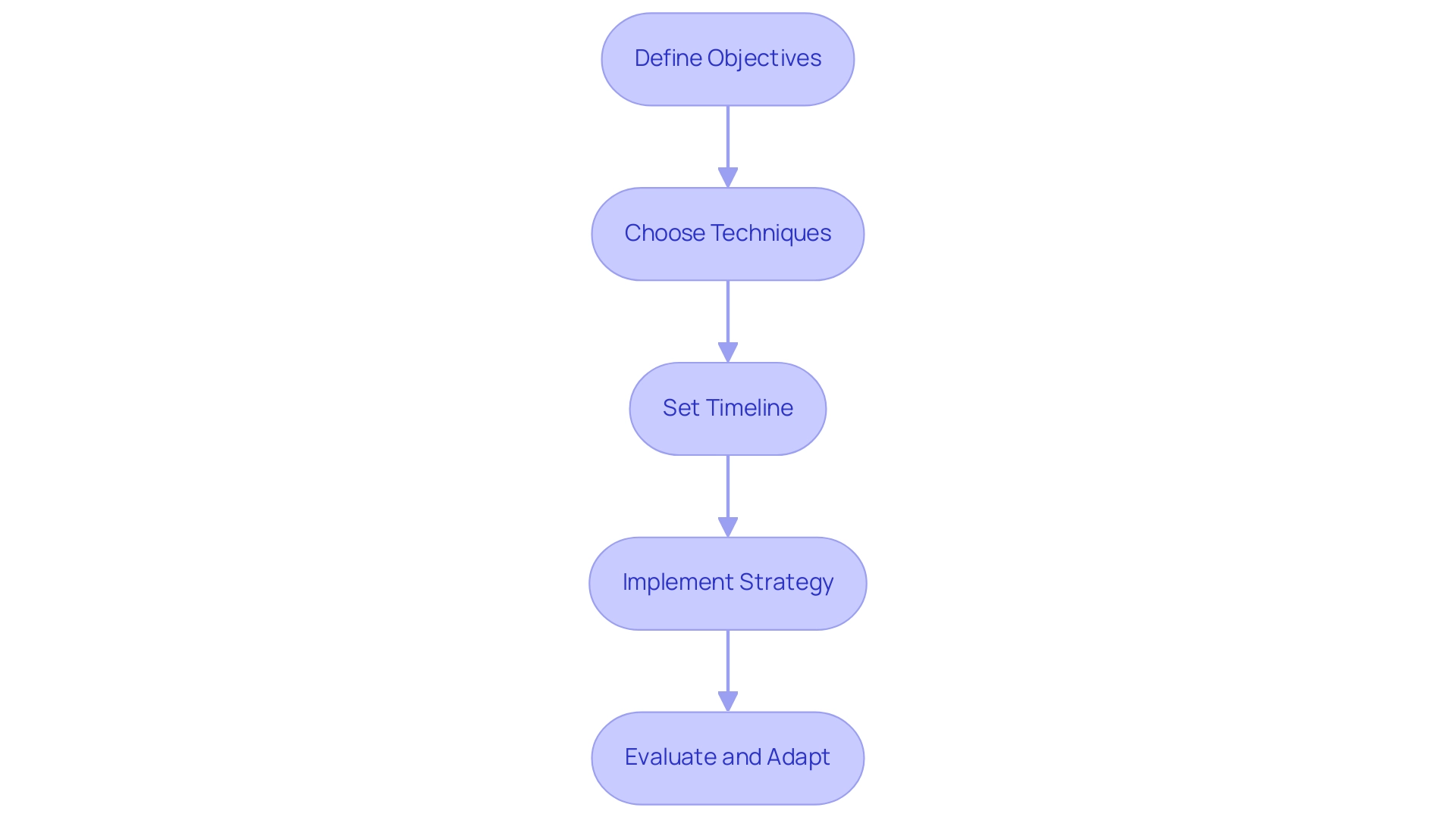 The central node represents data collection, with branches illustrating its definition, types (qualitative and quantitative), importance, examples, and best practices.