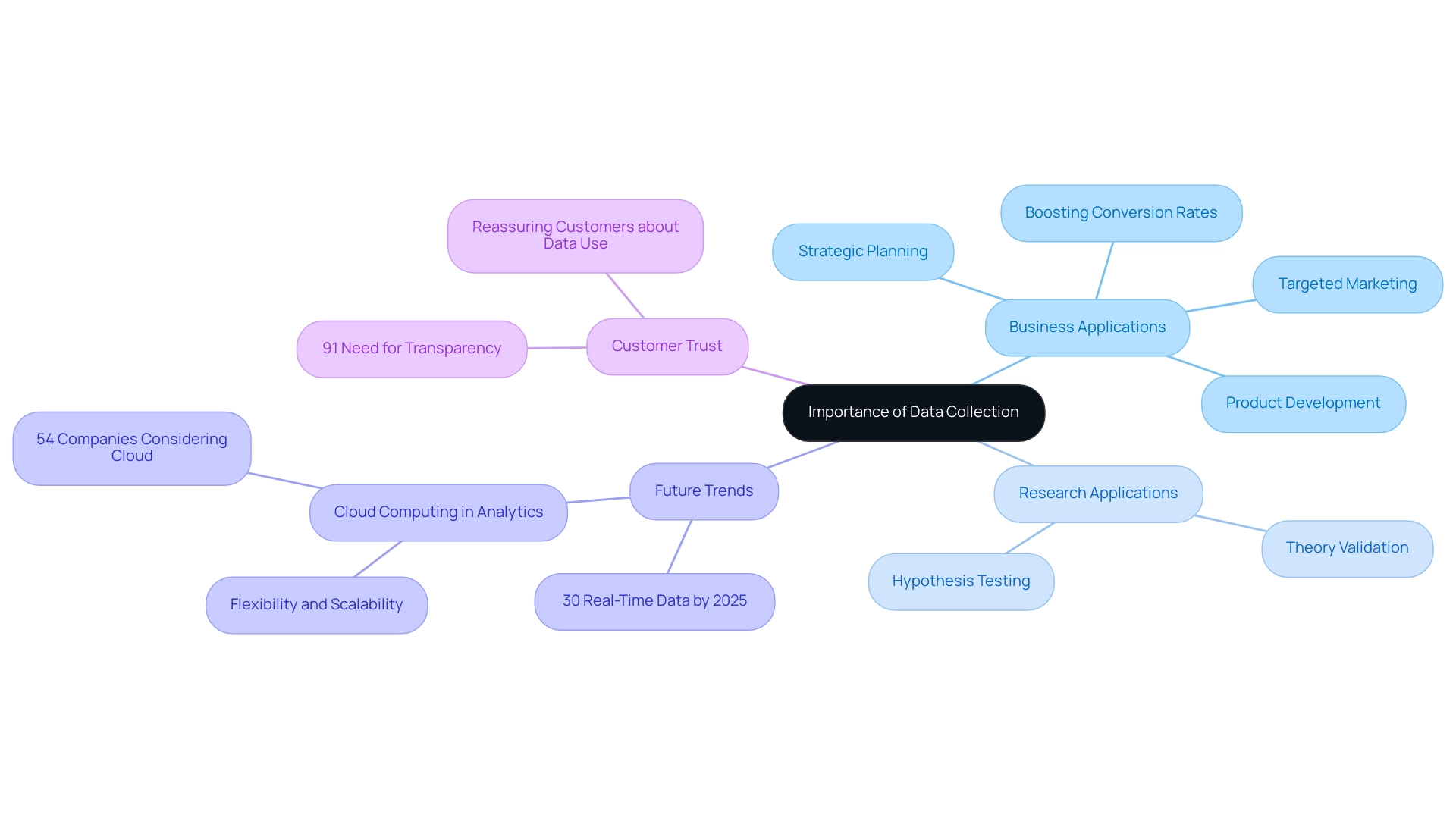 Color-coded branches represent different areas of data collection's importance: Business Applications, Research Applications, Future Trends, and Customer Trust.