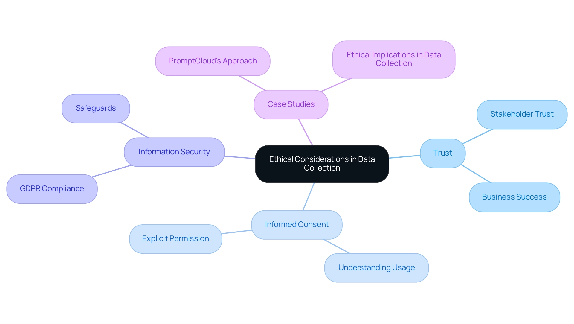 The central node represents ethical considerations, with branches showing key themes: Trust, Informed Consent, Information Security, and Case Studies.