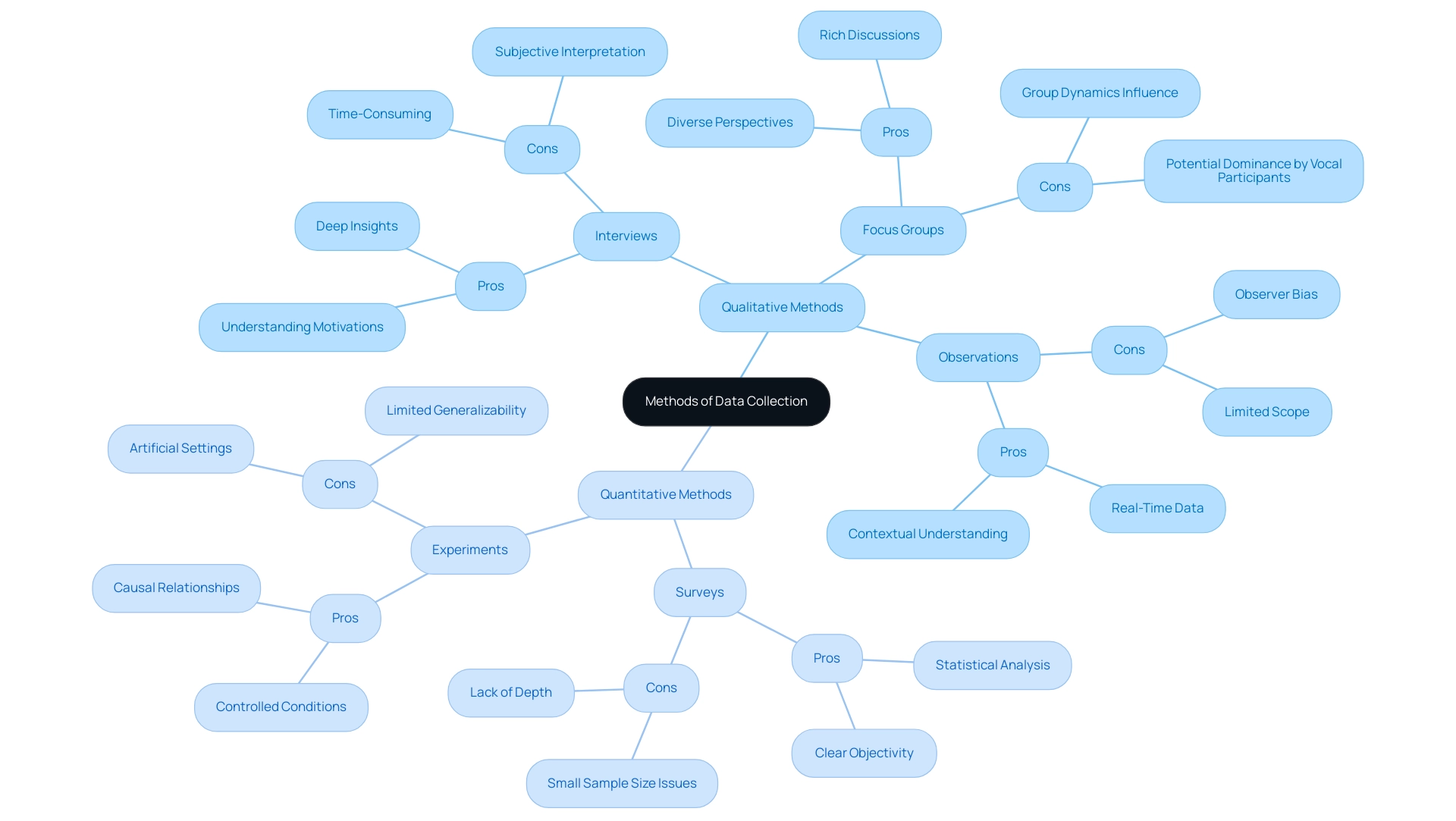 The central node represents data collection methods, with branches for qualitative and quantitative methods, each showing their respective characteristics, advantages, and disadvantages.