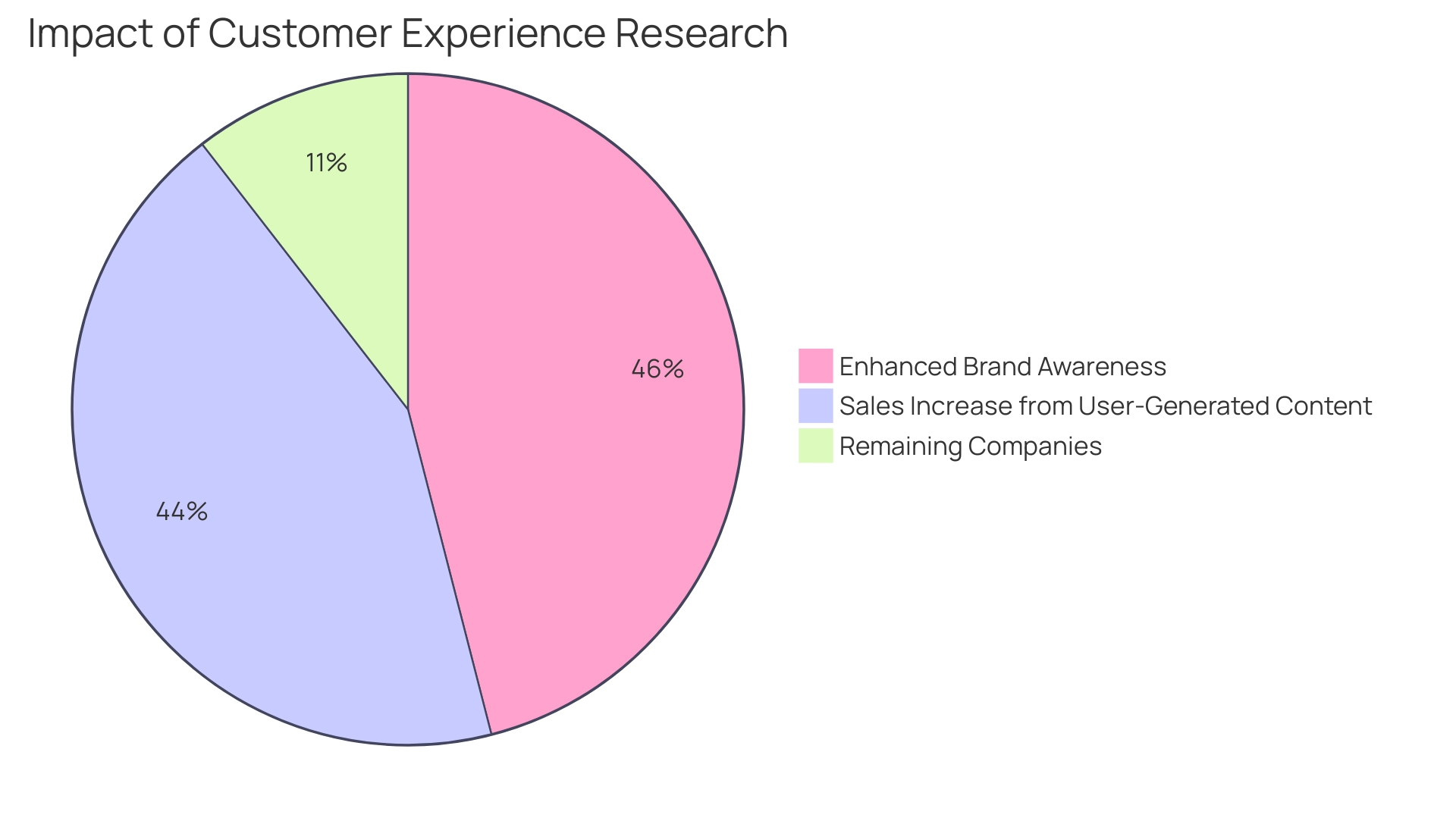 The first chart shows the impact of user-generated content on sales and brand awareness, while the second chart illustrates the current market size and projected growth in the conversation intelligence software market.