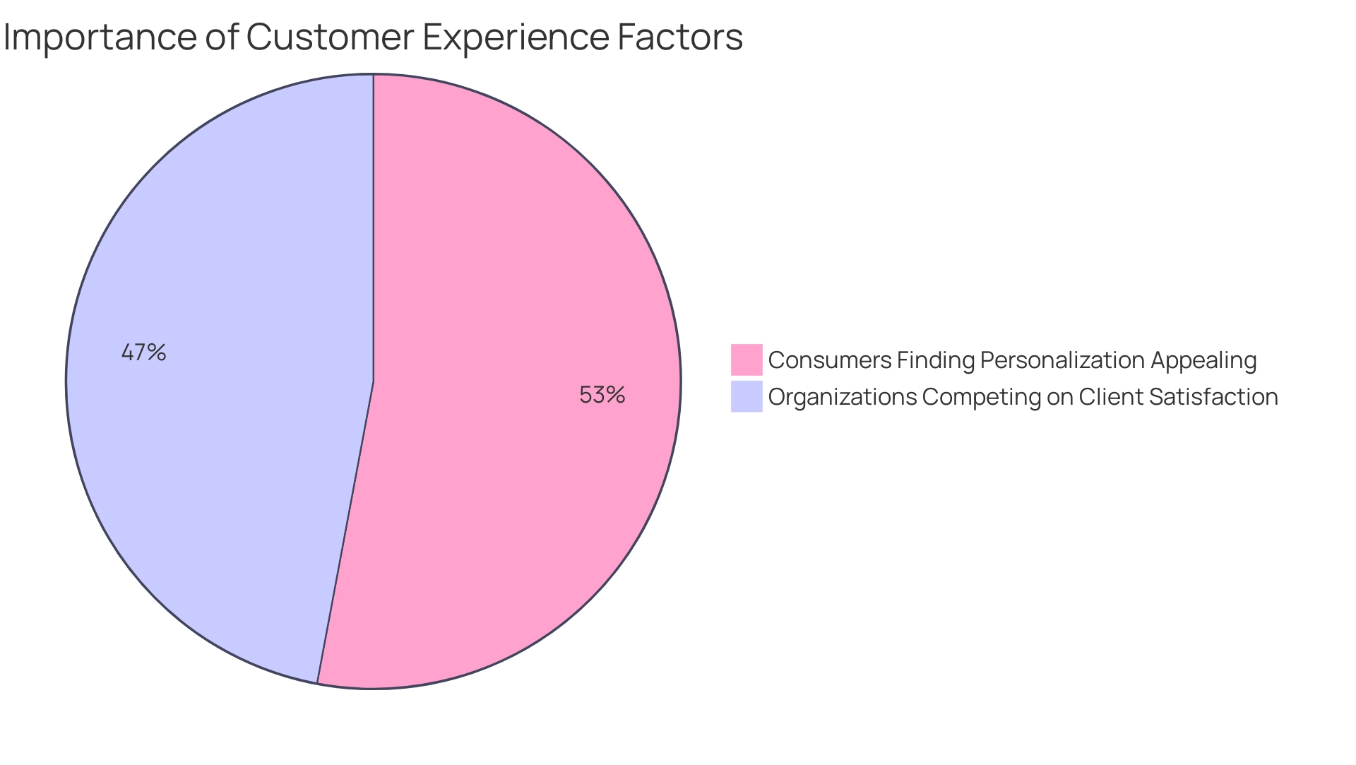 Blue slice represents organizations focusing on client satisfaction (80%), and green slice represents consumers finding personalization appealing (90%).