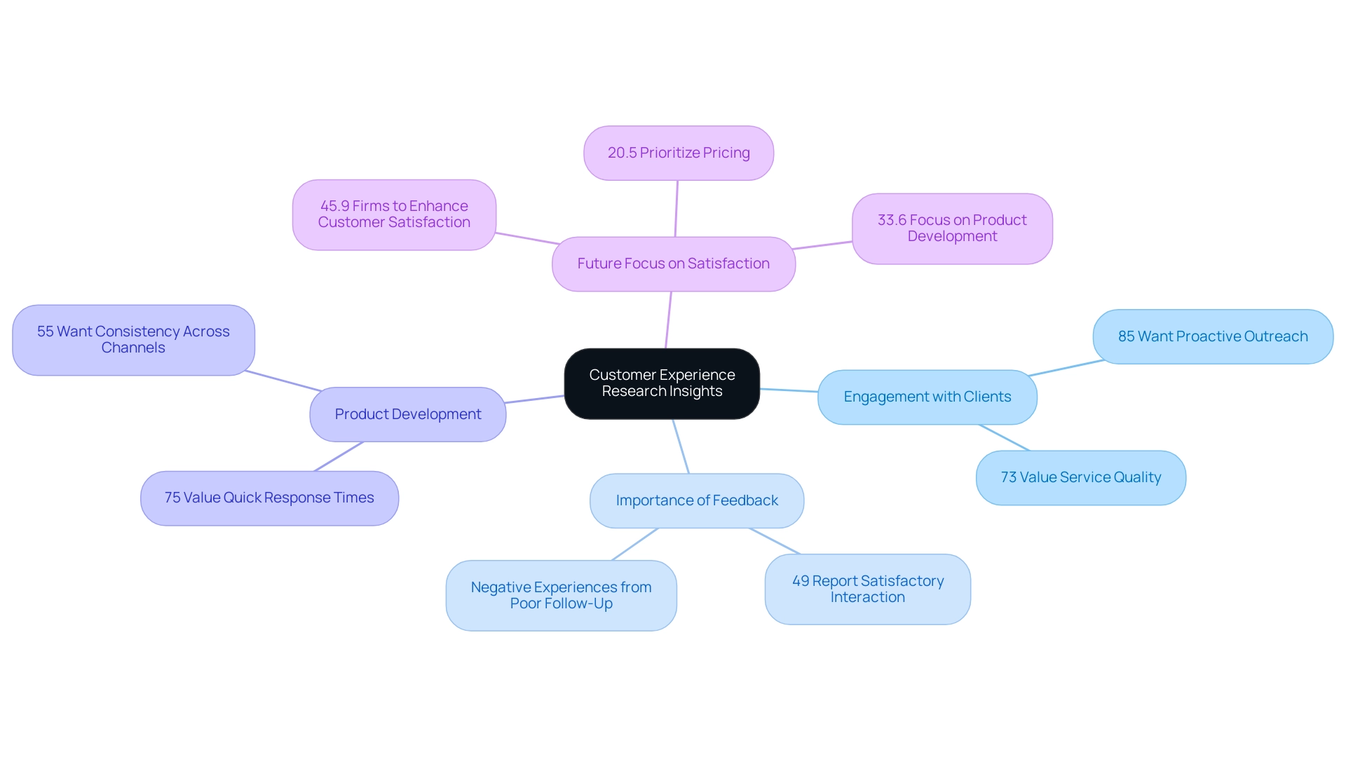 The central node represents the overall theme, with branches showing key aspects of customer experience, each linked to relevant statistics and insights.