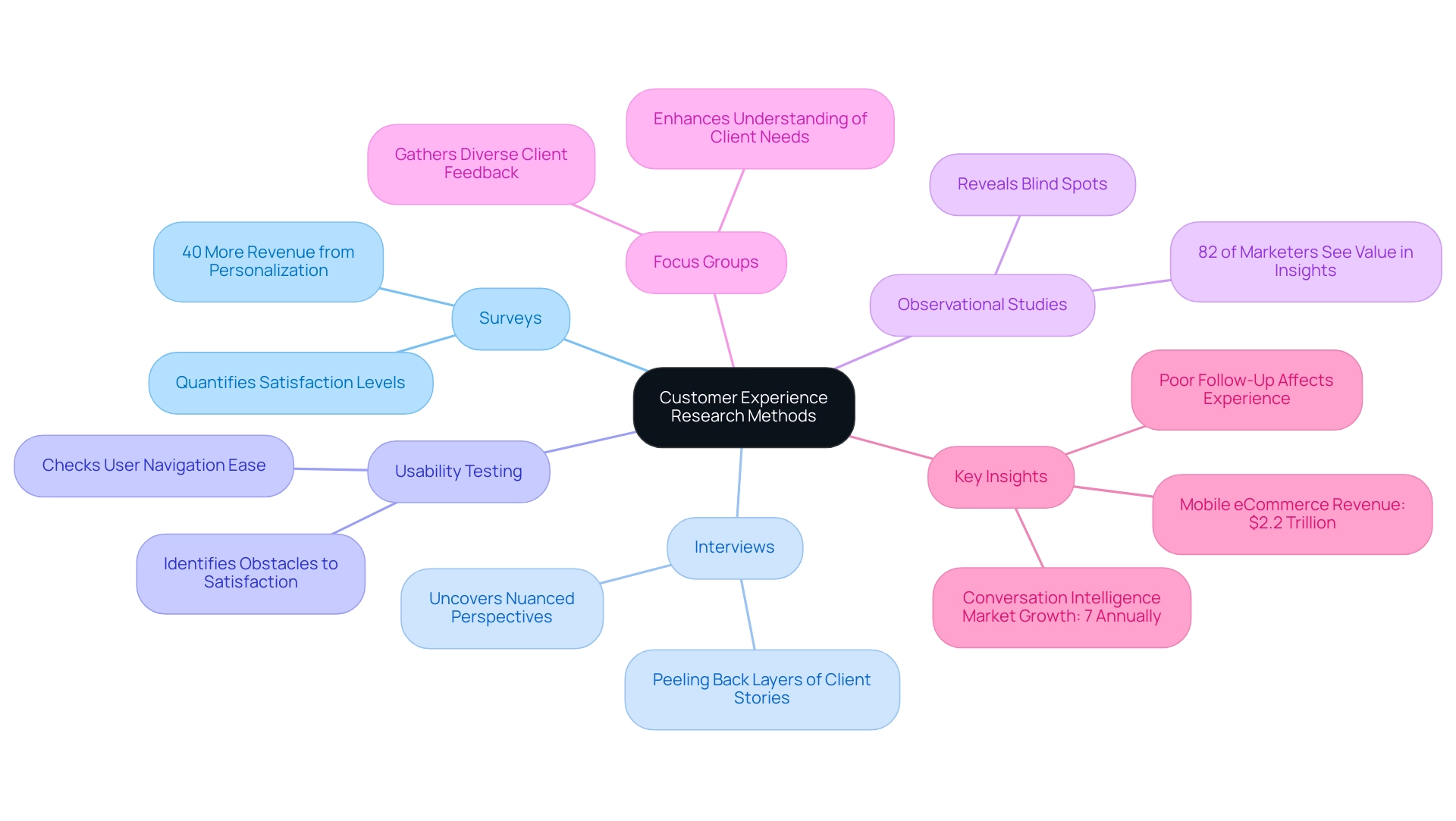 Each main branch represents a different research method, with sub-branches providing details and statistics relevant to each method.