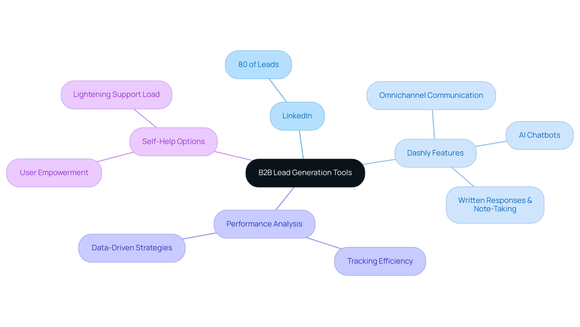 The central node represents the main topic, with branches indicating key tools and features that support B2B marketing effectiveness.