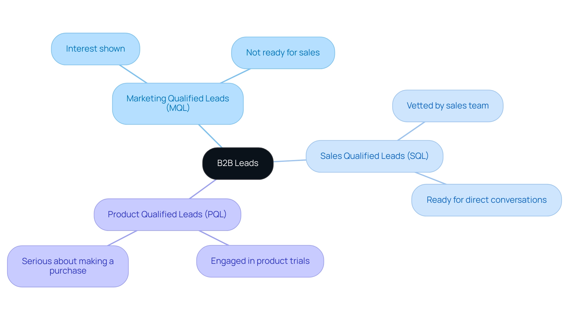 Each branch represents a type of B2B lead, with sub-branches highlighting key characteristics of MQLs, SQLs, and PQLs.