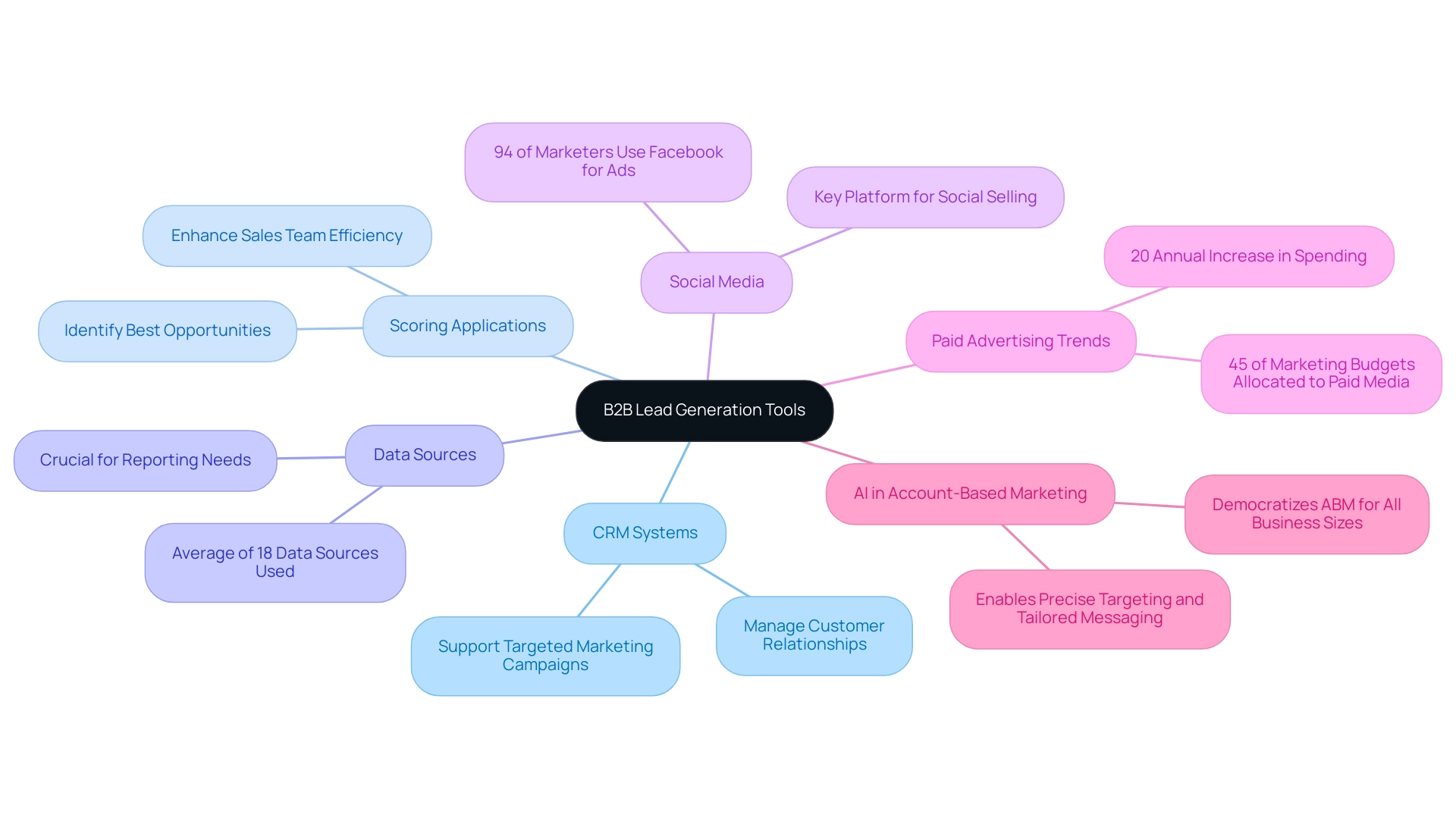 The central node represents the overall topic, with branches showing key tools and their specific roles within B2B lead generation.