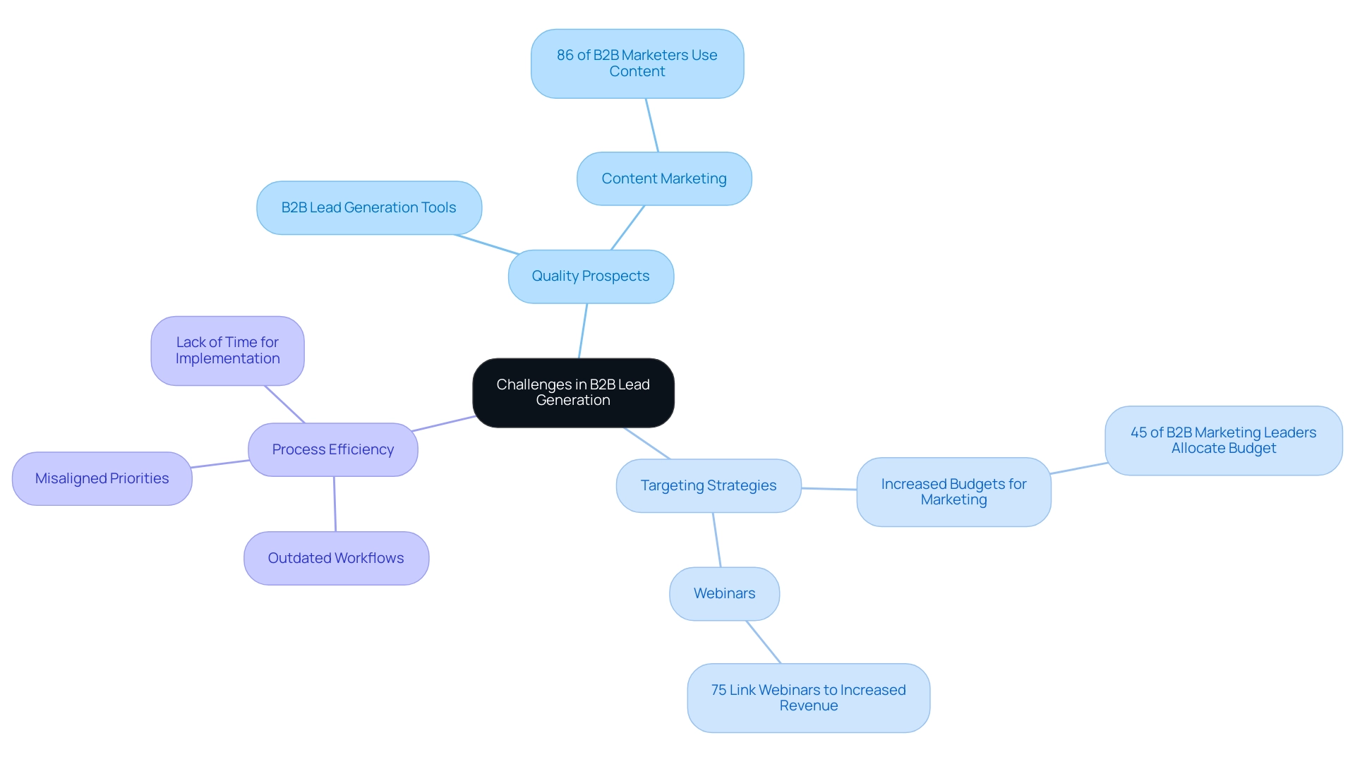 Branches represent key challenges in lead generation, sub-nodes provide solutions, and statistics are included to highlight the relevance of each solution.