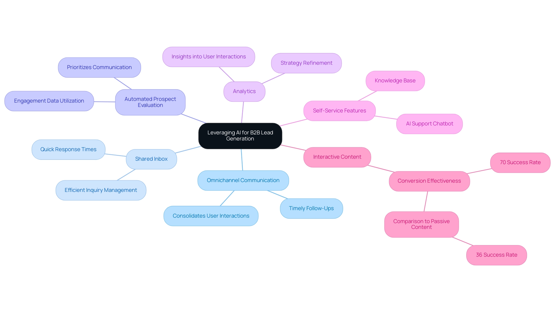 Each branch represents a key feature of Dashly, while sub-branches detail specific aspects and benefits related to that feature.