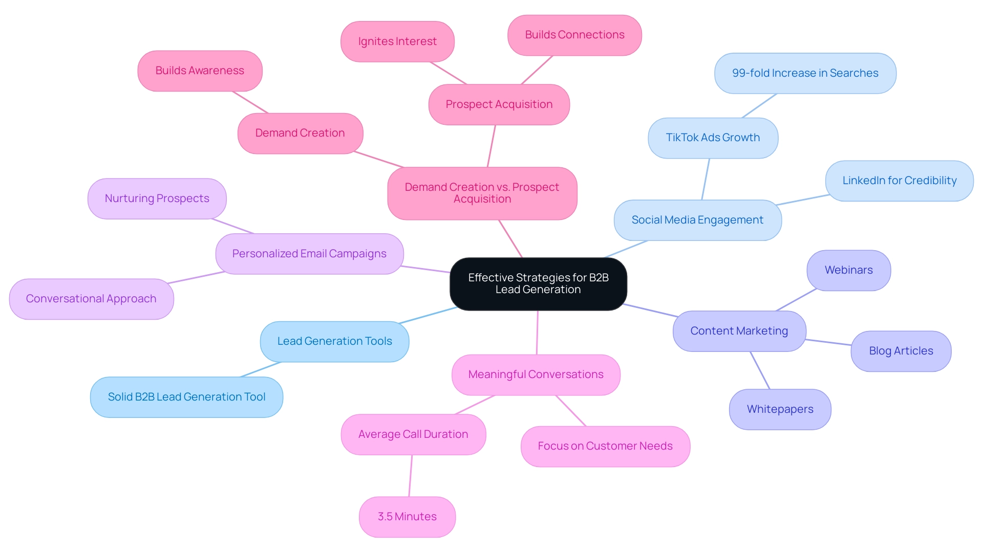 The central node represents the overall theme, with branches showing key strategies and their respective subcategories.