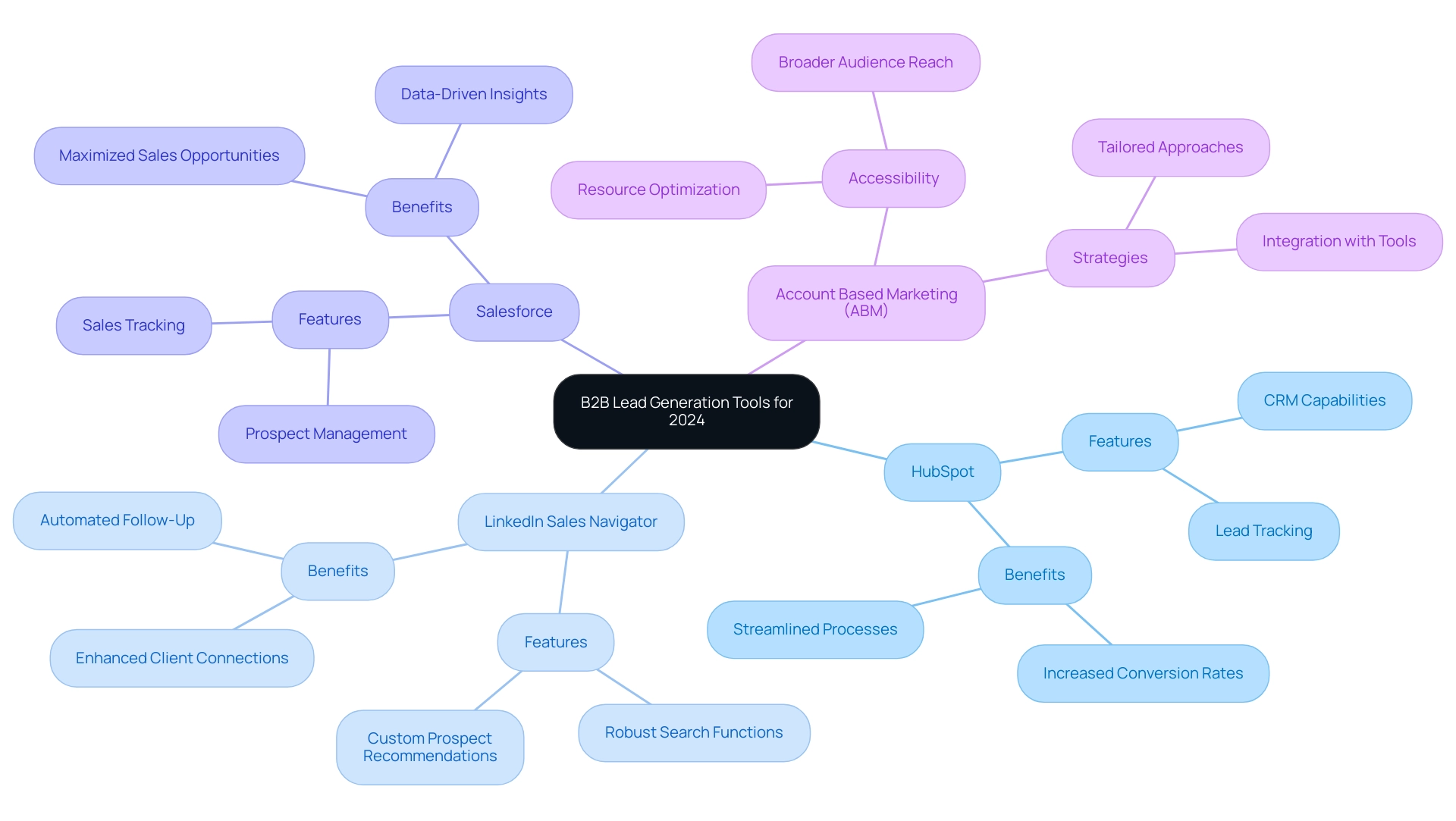 Each branch represents a B2B lead generation tool, with sub-branches indicating features and benefits. Different colors distinguish each tool for clarity.