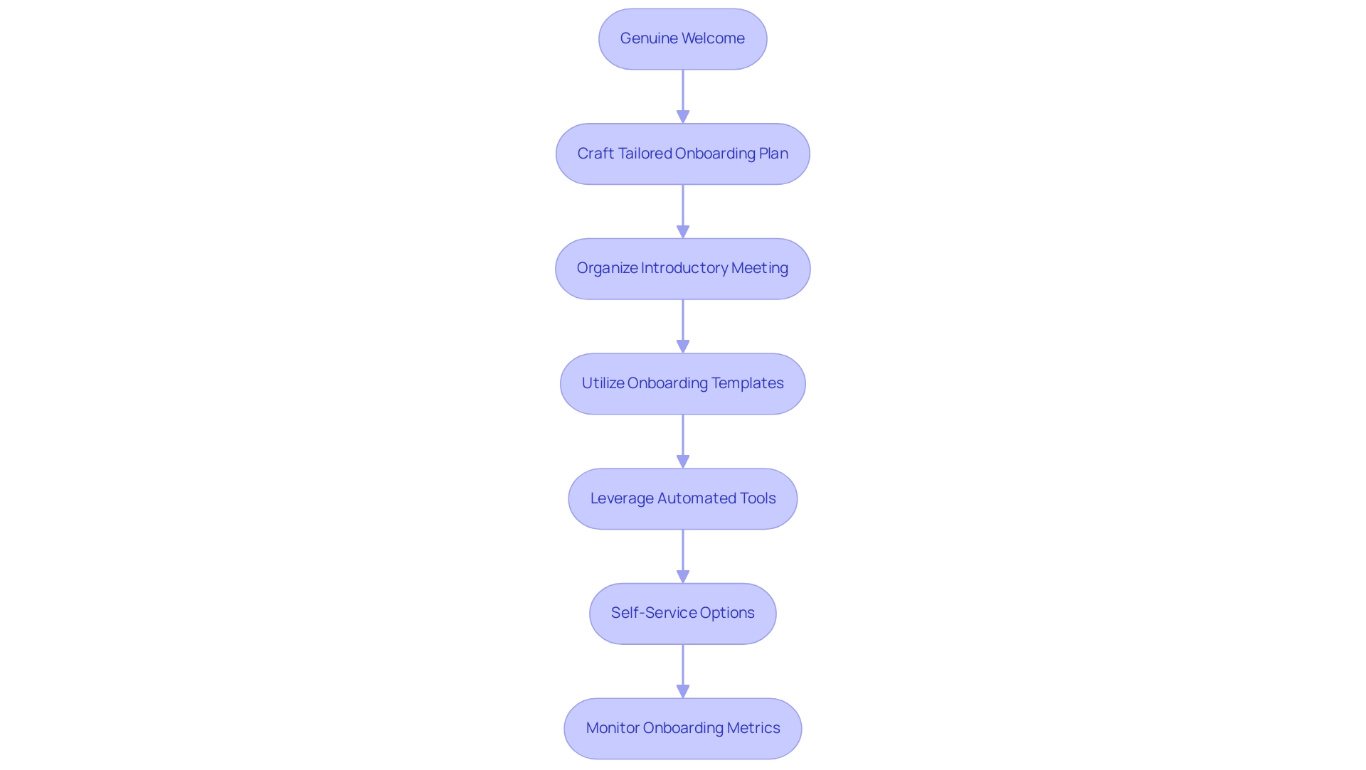 Each box represents a step in the onboarding process, with arrows indicating the flow from one step to the next. Color coding distinguishes between initial steps, action steps, and monitoring.