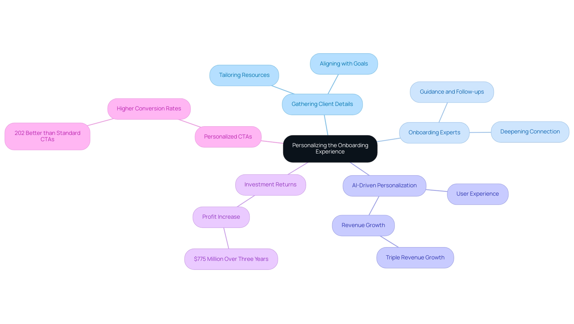 Each branch represents a strategy for personalizing onboarding, with colors distinguishing the different themes.