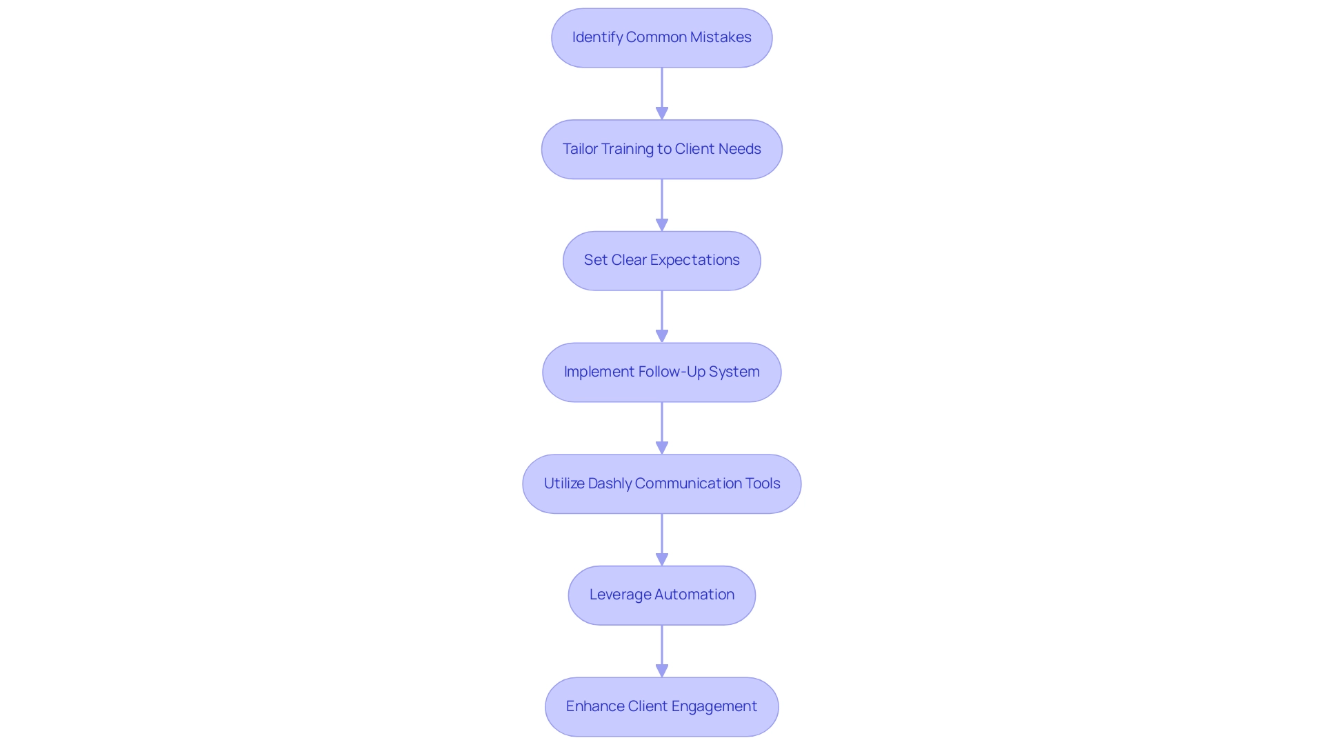 Each box represents a step in the onboarding process, with arrows indicating the progression from identifying mistakes to implementing solutions and enhancing client engagement.