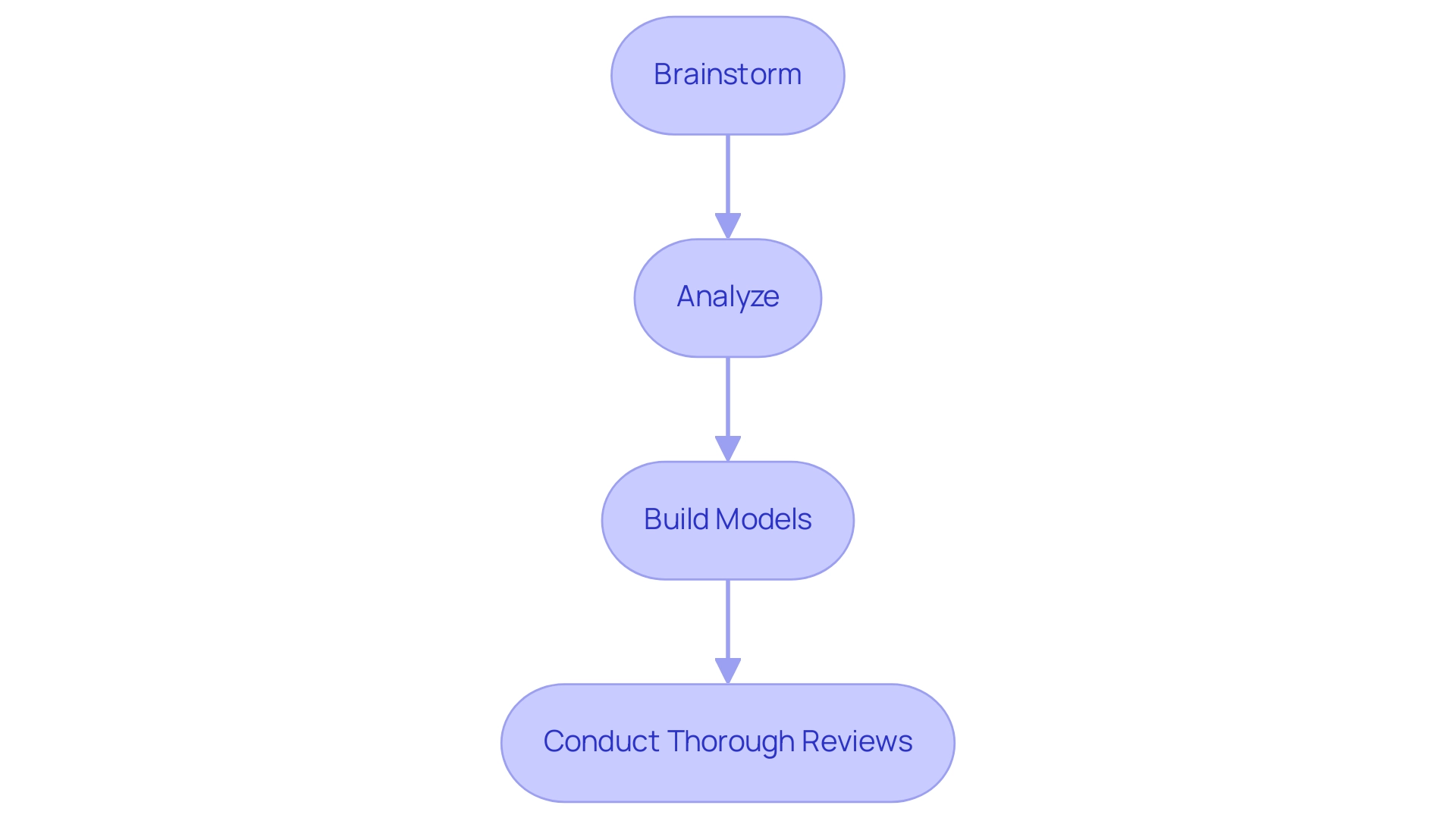 Each box represents a step in the evaluation process, with arrows indicating the sequential flow from brainstorming to conducting thorough reviews.