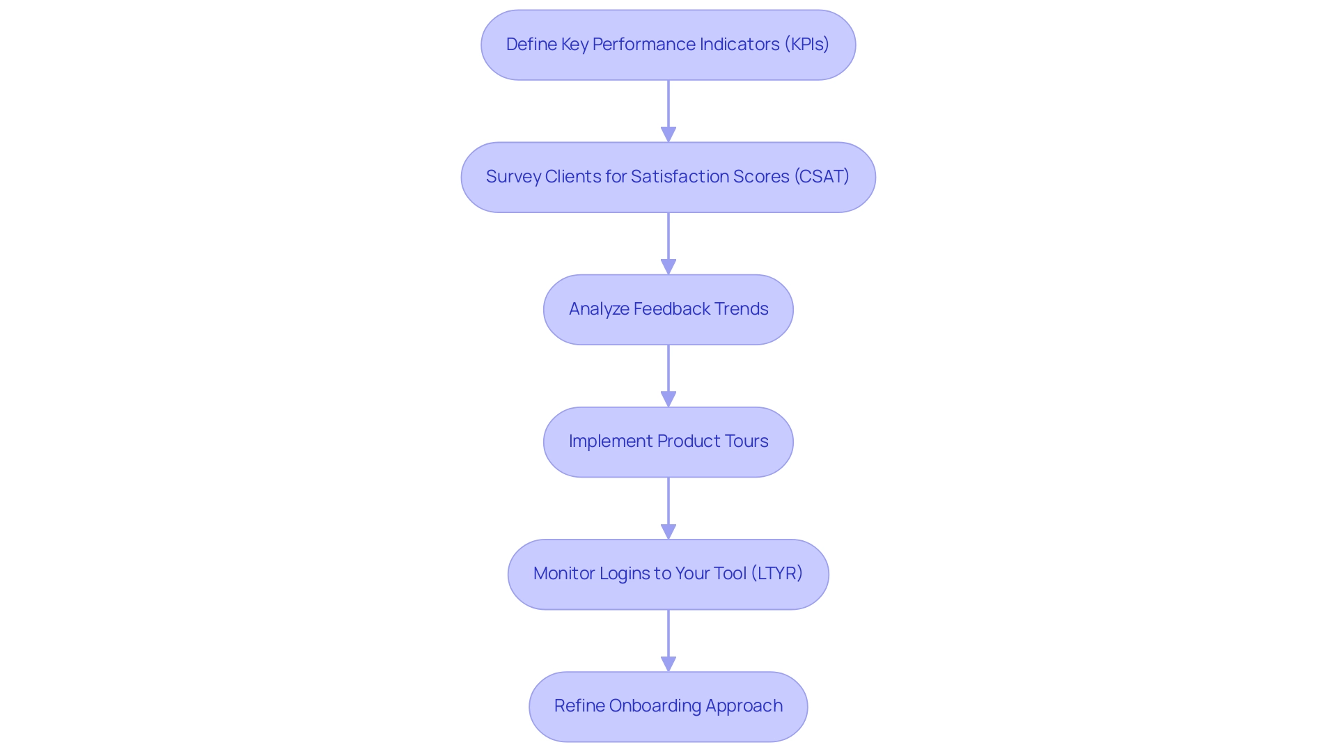 Each box represents a step in the onboarding measurement process, with arrows showing the flow from defining KPIs to refining the approach based on insights.