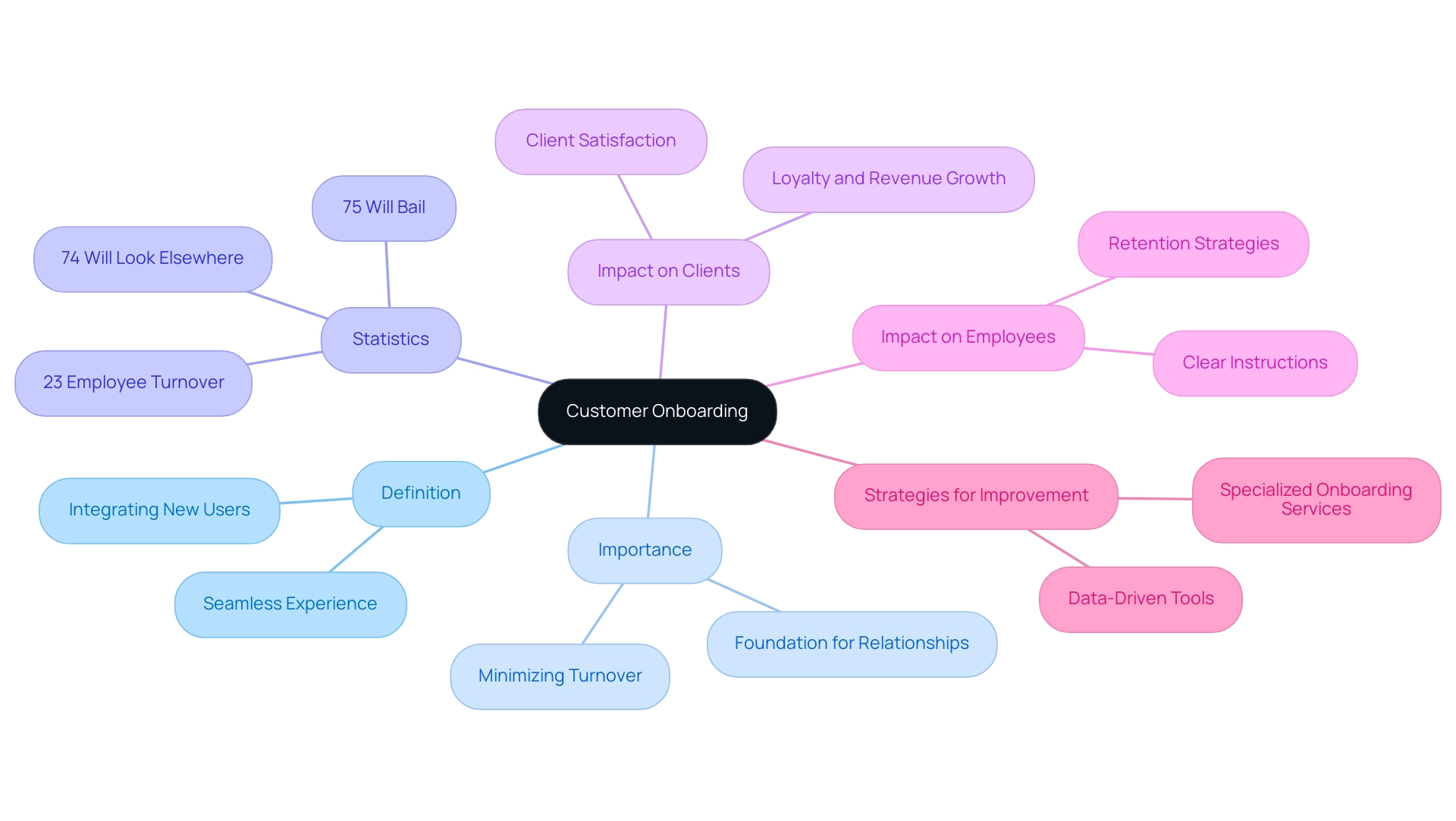 The central node represents customer onboarding, with branches illustrating its definition, importance, related statistics, and strategic implications.