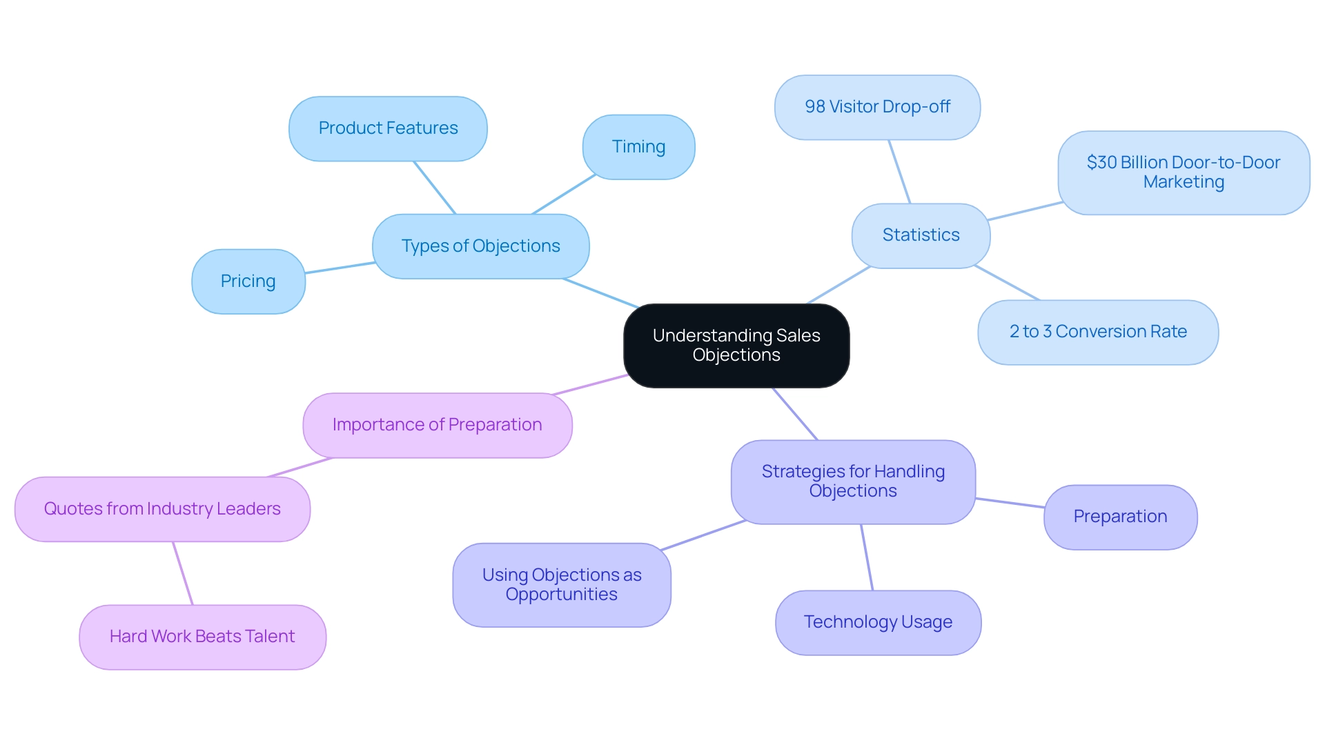 Each branch represents a key area of understanding sales objections, with color codes indicating different themes: Types of Objections, Statistics, Strategies, and Importance of Preparation.