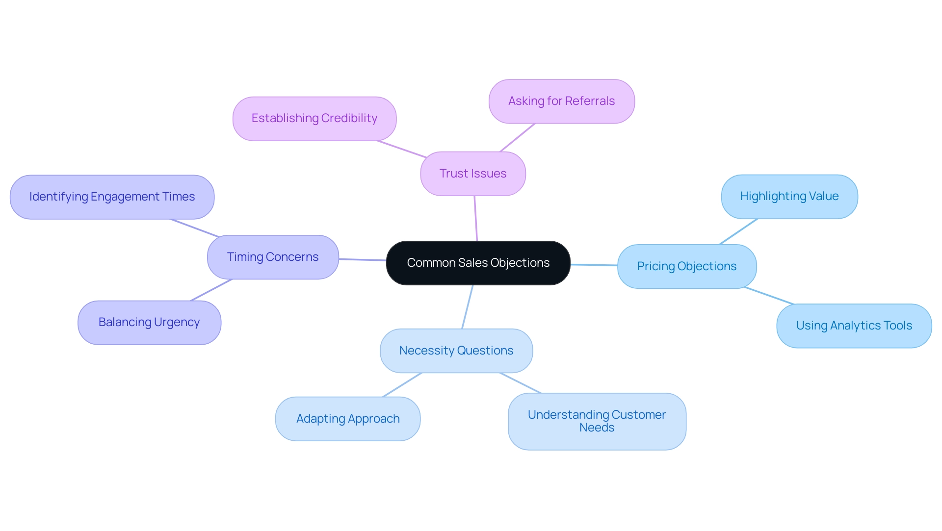 Each branch represents a type of sales objection, with sub-branches detailing strategies or tools to address those objections.