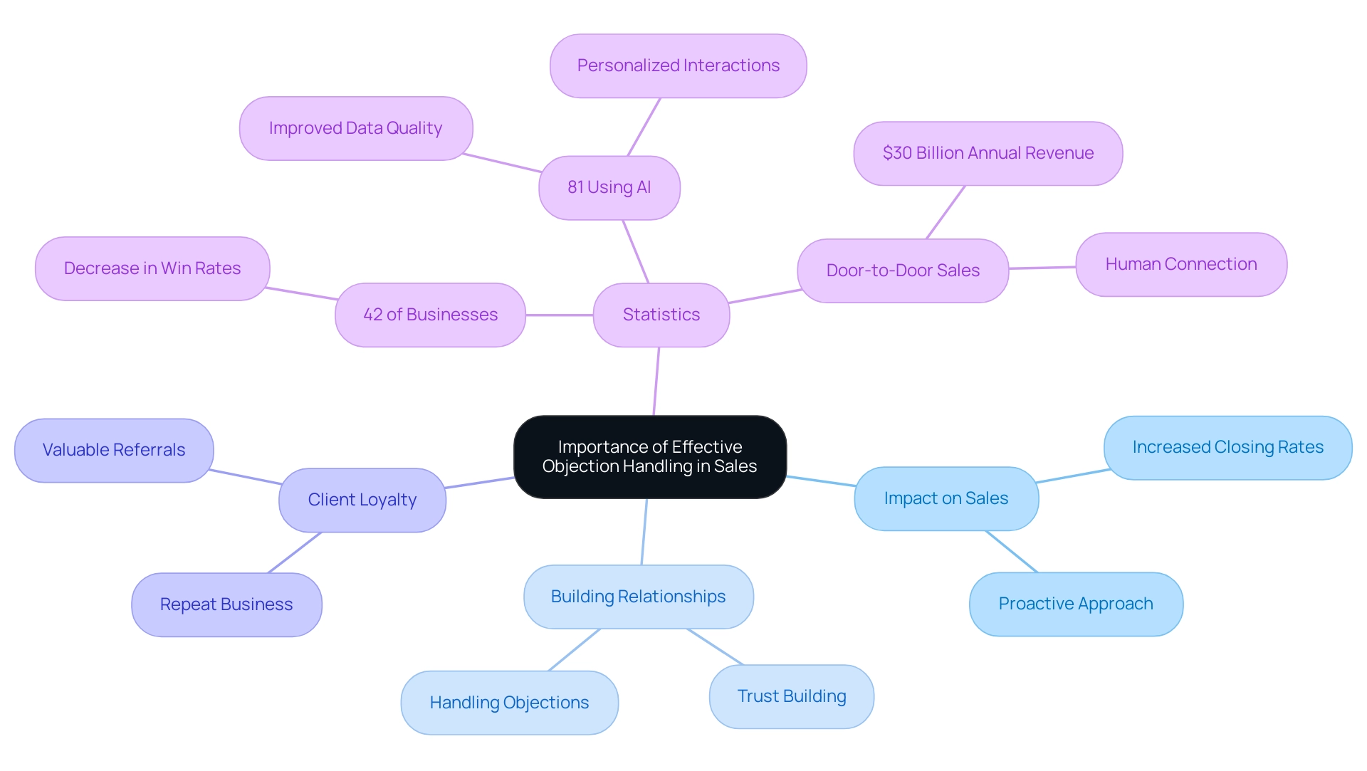 Each branch represents a key aspect of objection handling, with colors indicating different categories such as sales impact, relationship building, and relevant statistics.