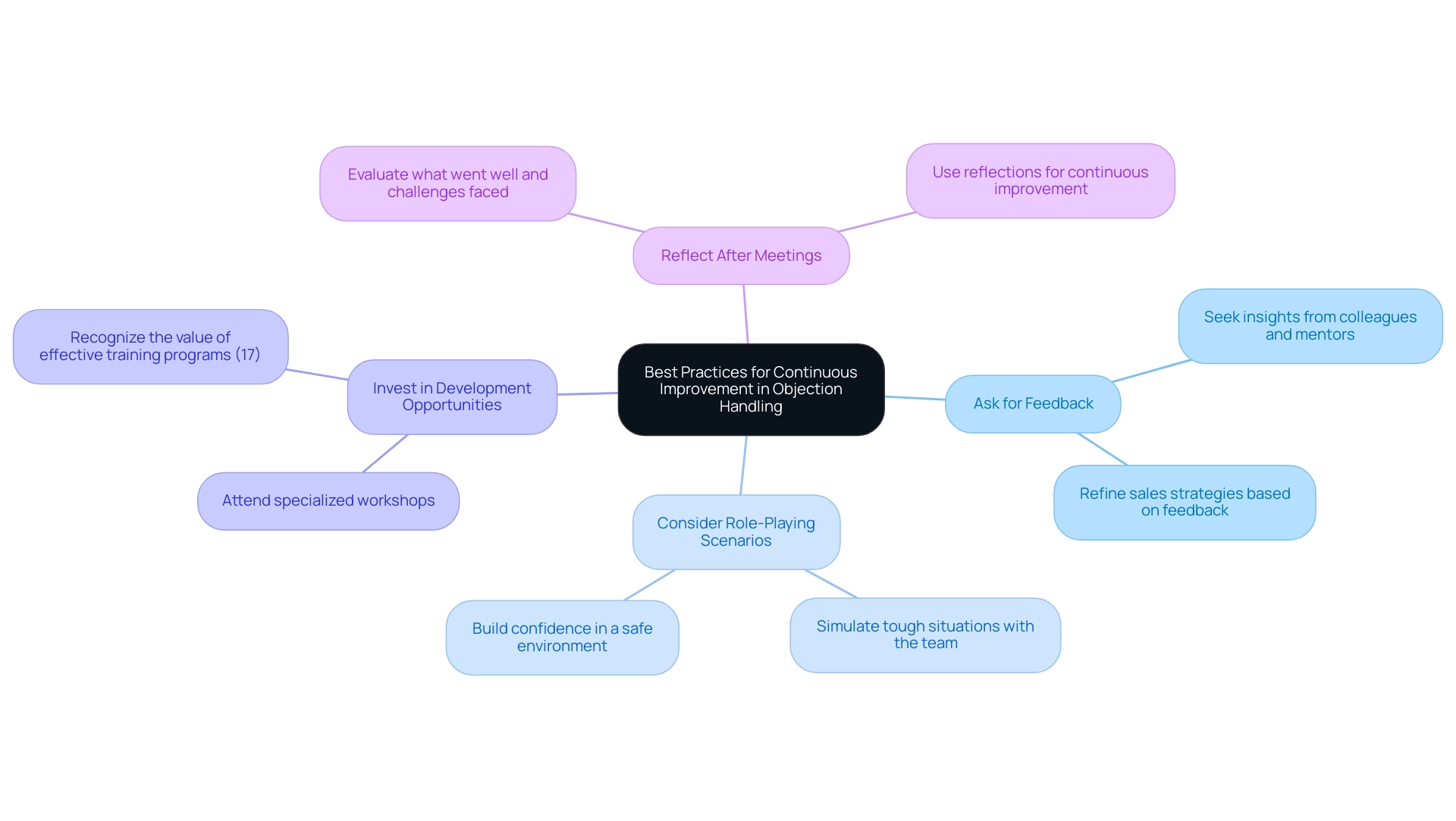 Each branch represents a specific practice for improving objection handling, with distinct colors to differentiate them.