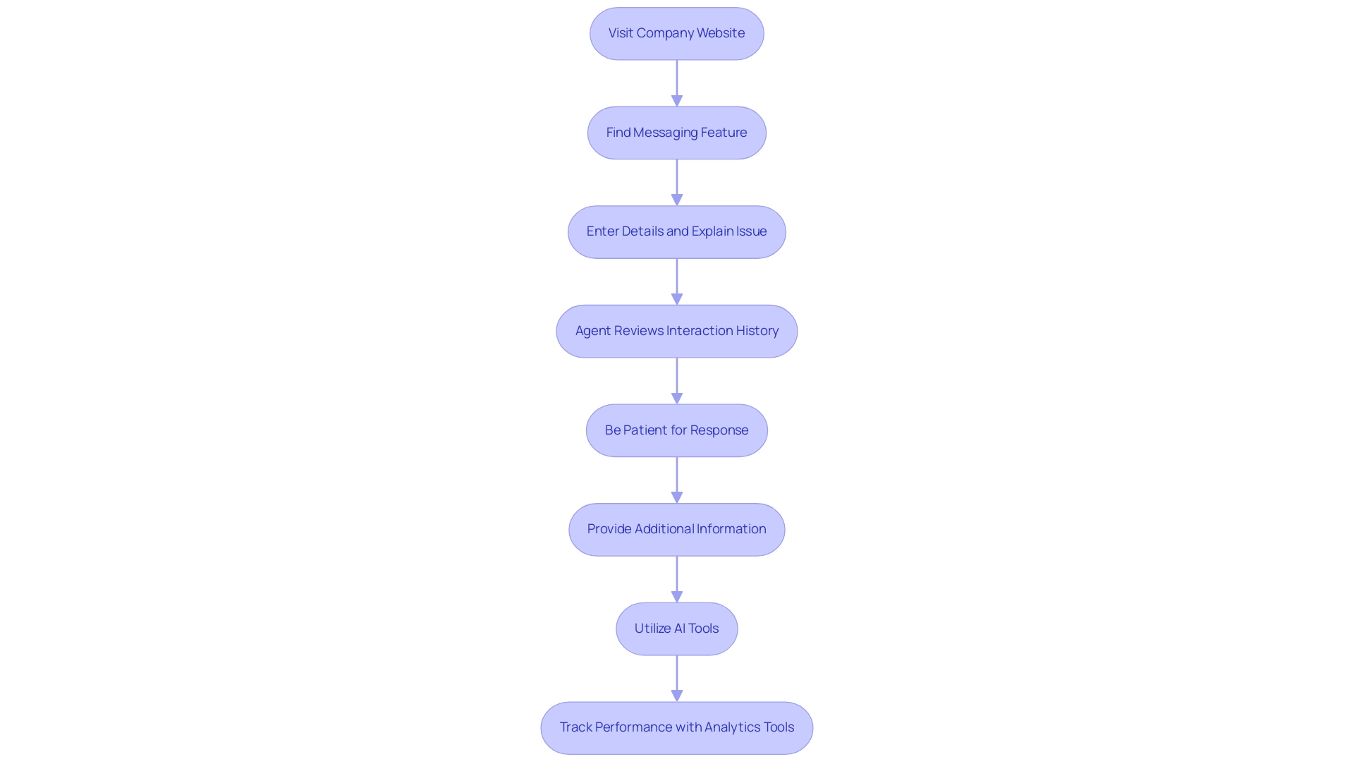 Each box represents a step in the chat initiation process, with arrows indicating the sequence of actions to follow.