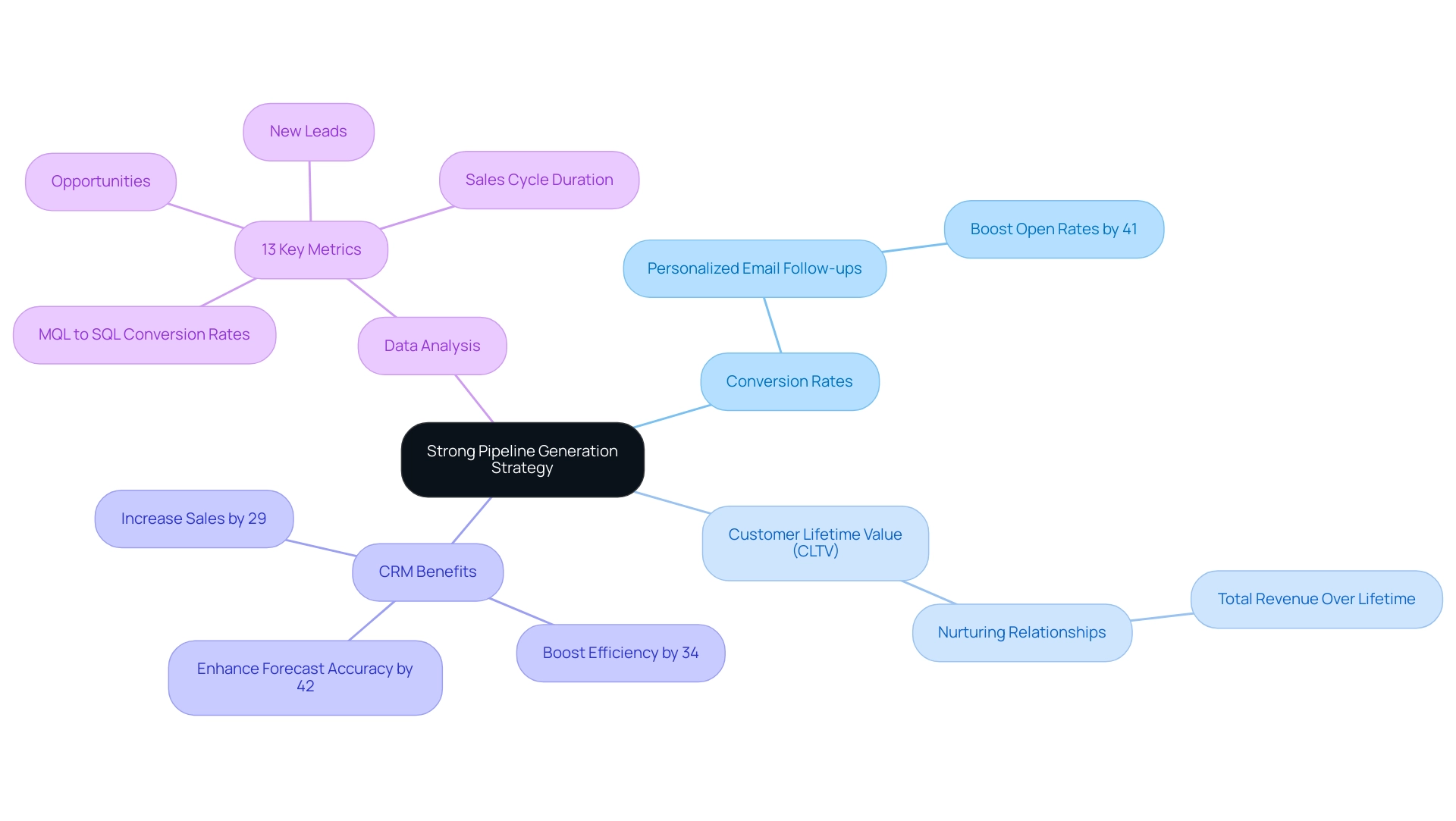 The central node represents the overall strategy, with branches indicating key areas and their respective sub-strategies or metrics.