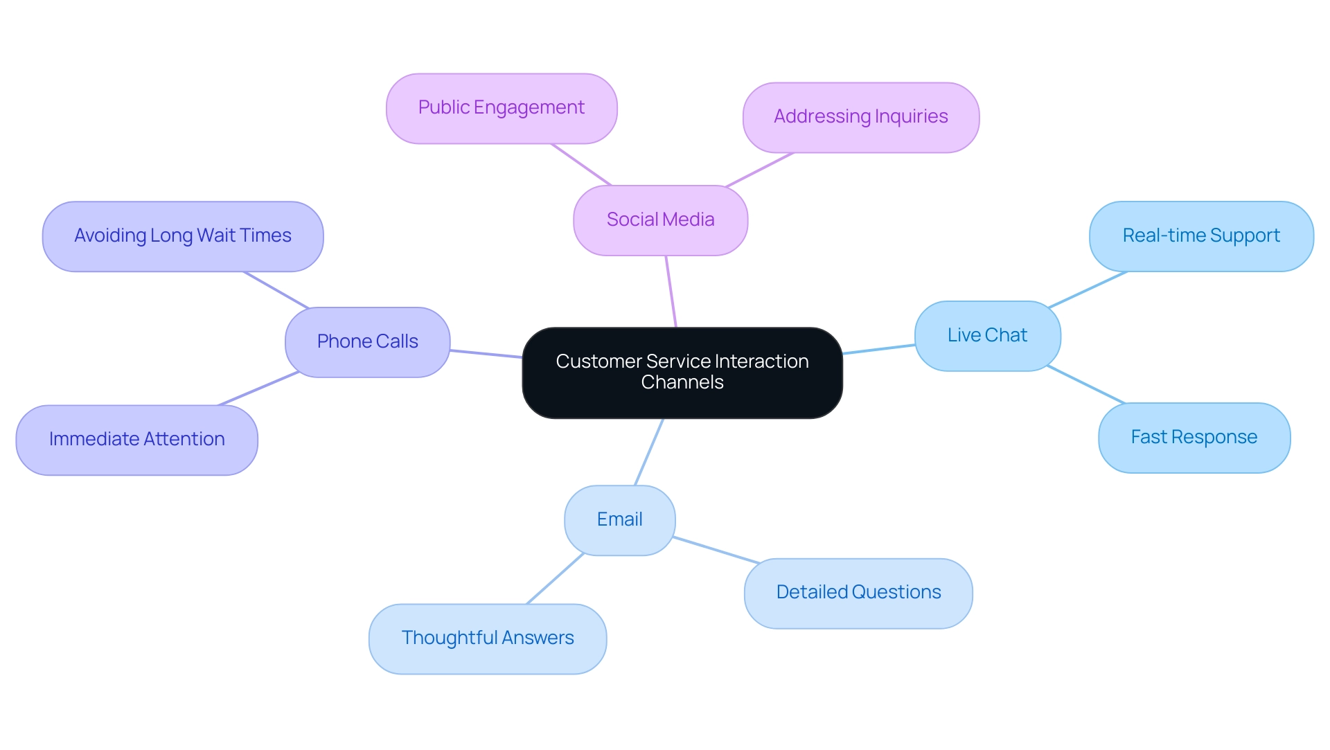 The central node represents customer service channels, with branches for each channel displaying key benefits and statistics related to customer preferences and expectations.