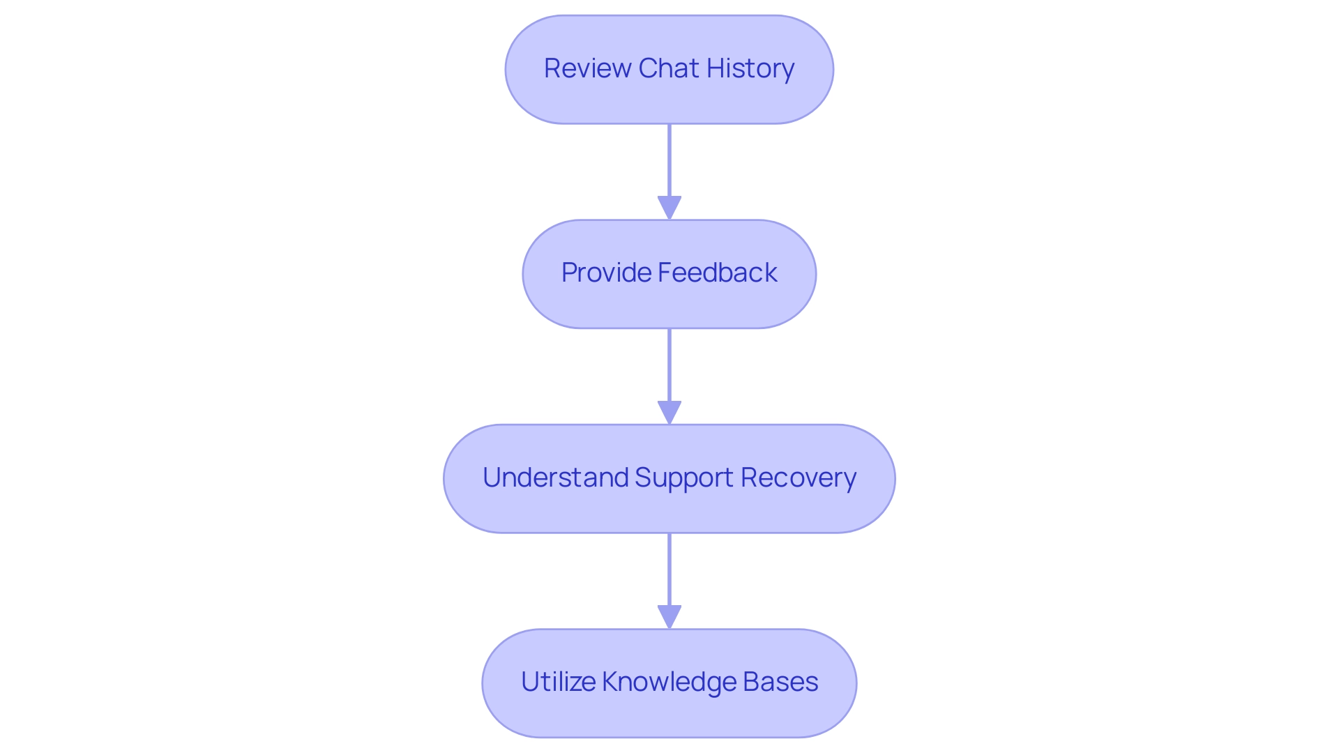 Each box represents a step in the follow-up process, with arrows indicating the sequence of actions to enhance customer satisfaction.