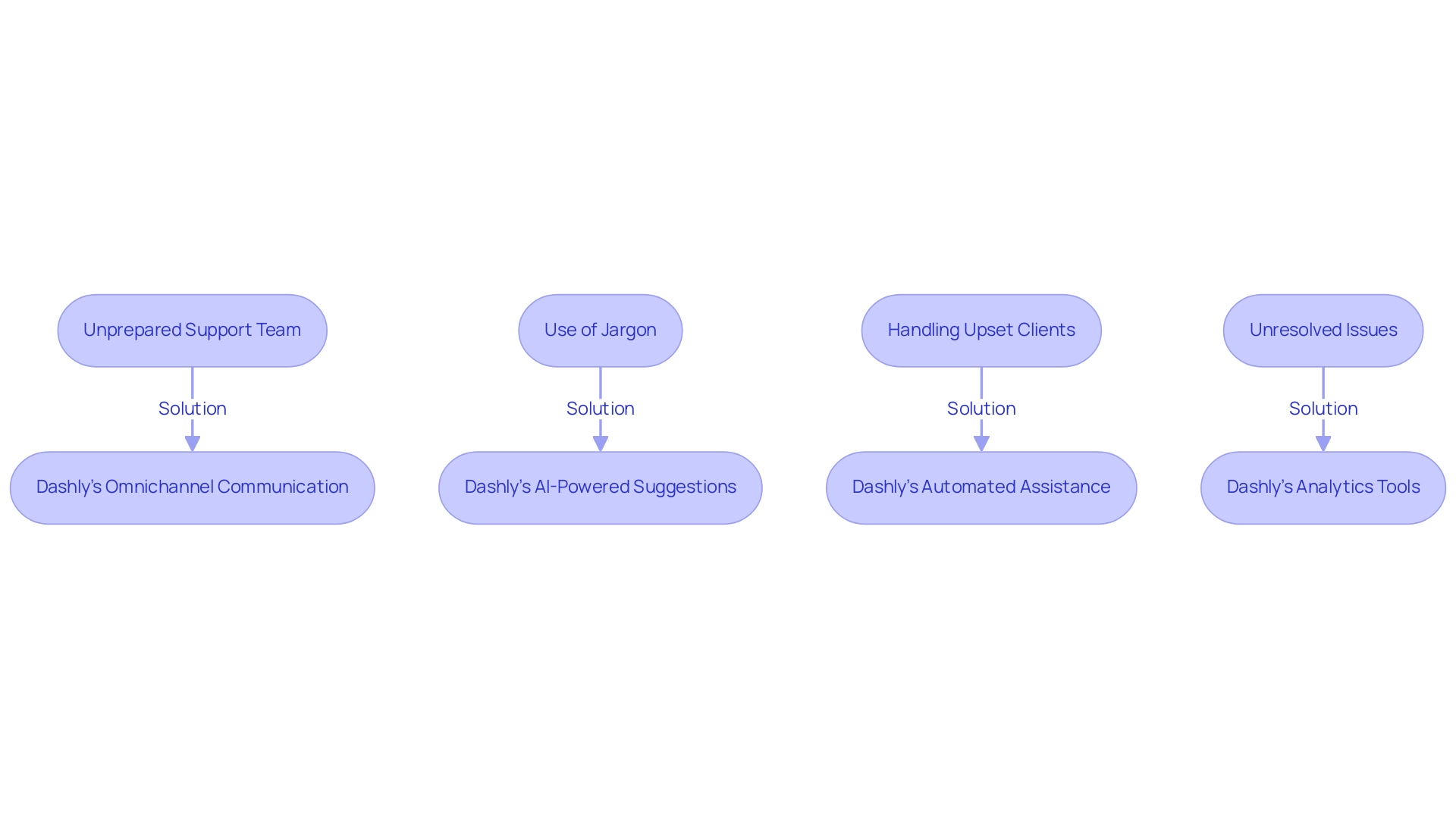 Each box represents a mistake in customer service, with arrows leading to solutions provided by Dashly's features, illustrating the relationship between errors and their respective remedies.