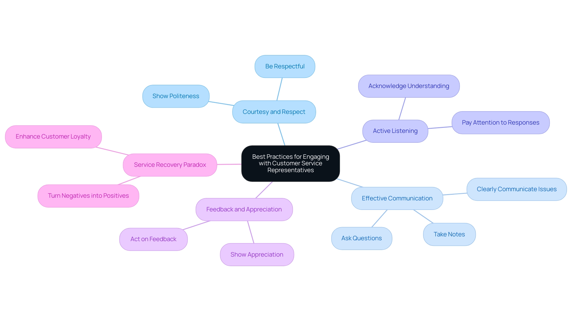 Main branches represent key categories of engagement practices, with sub-branches detailing specific actionable tips under each category.