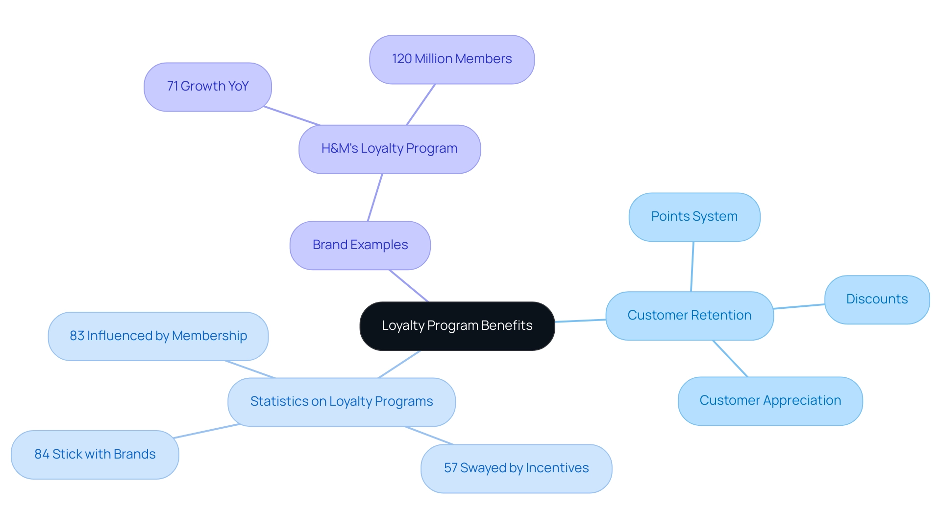 The central node represents the overall concept, with branches showing key areas such as retention strategies, statistics, and brand examples, each color-coded for clarity.