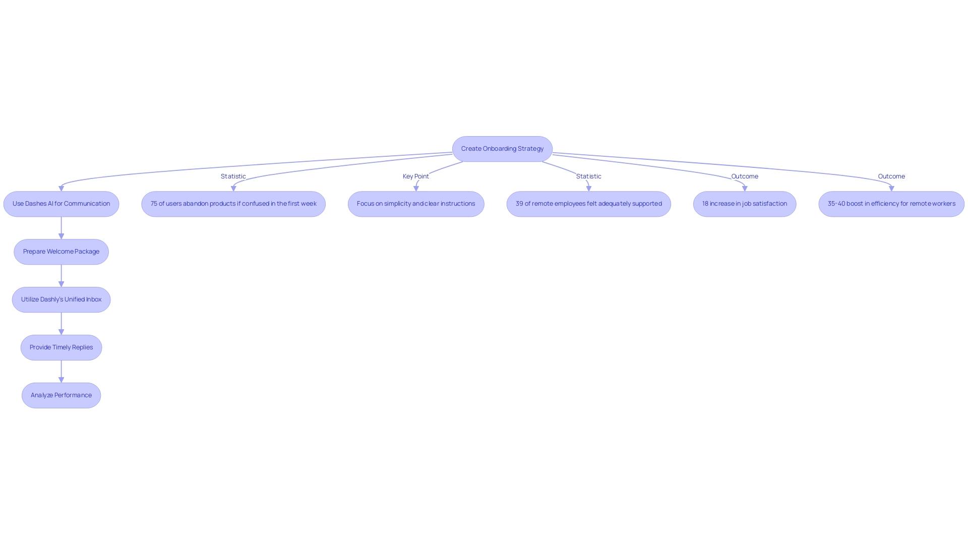 Each box represents a step in the onboarding process, with arrows indicating the flow from one action to the next. Statistics are highlighted to show their significance in the onboarding strategy.