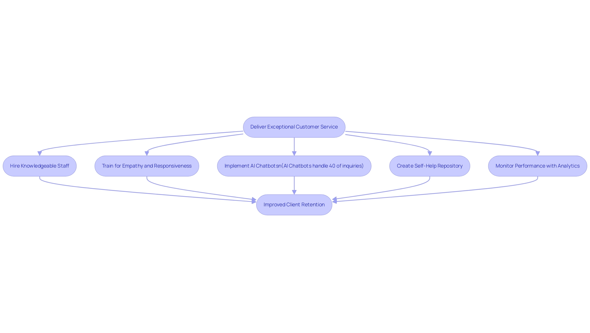 Each box represents a key strategy in enhancing customer service, with arrows indicating the flow of processes leading to improved client retention.