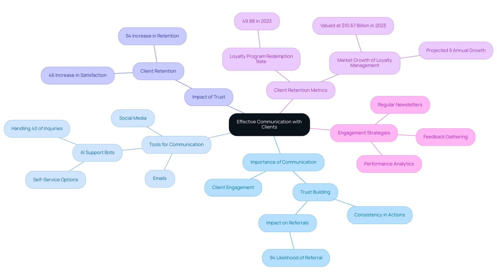 The central node represents the main topic, with branches illustrating the key categories and their respective subcategories related to client communication strategies.