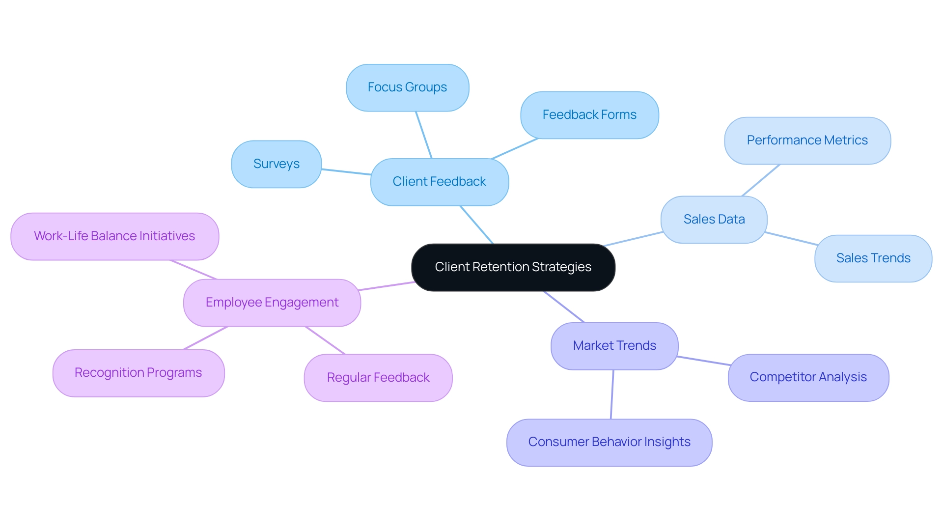 The central node represents the overall theme of retention strategies, with branches illustrating key factors and their subcomponents.