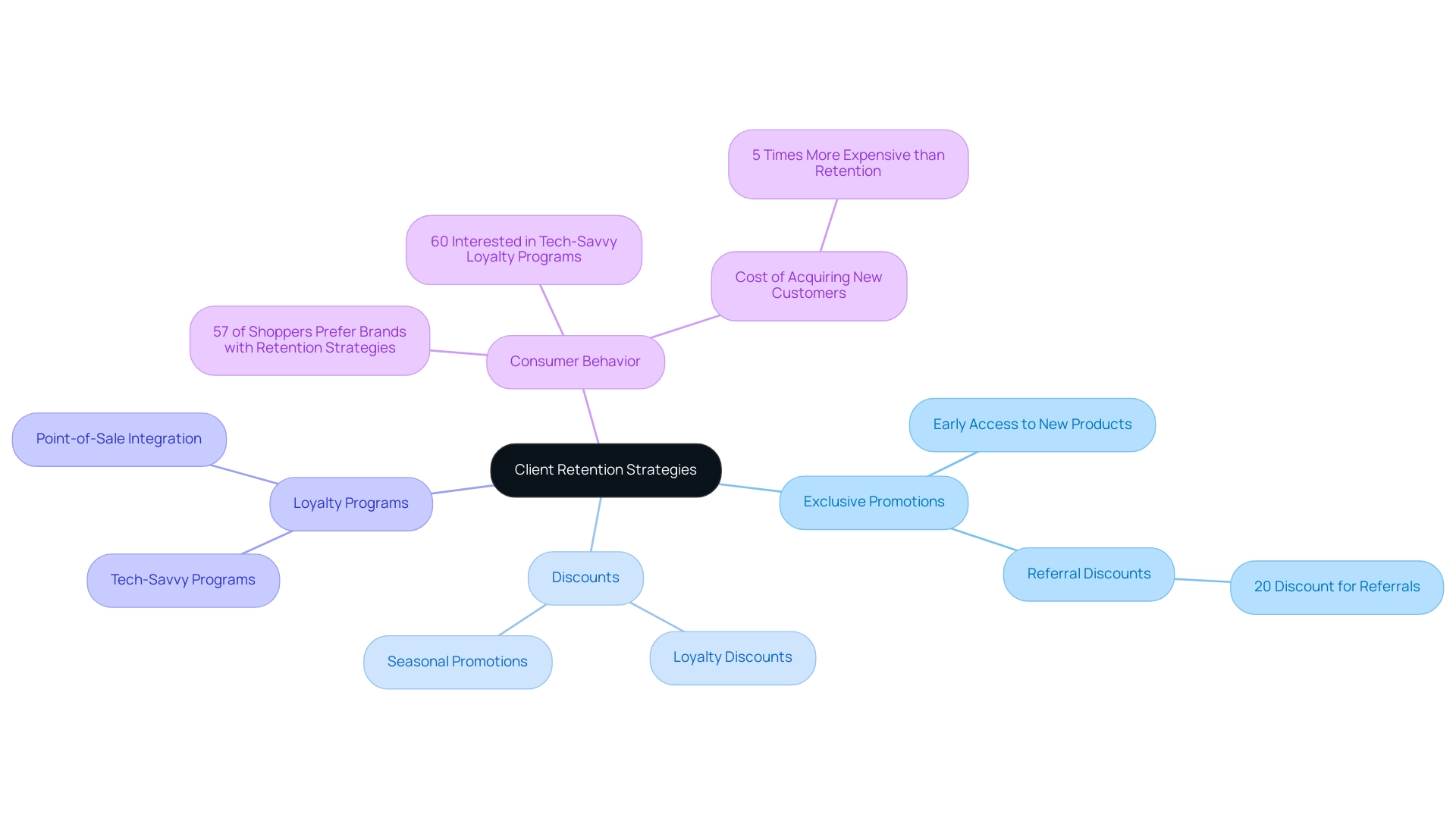 The central node represents client retention strategies, with branches detailing specific tactics and their supporting statistics.