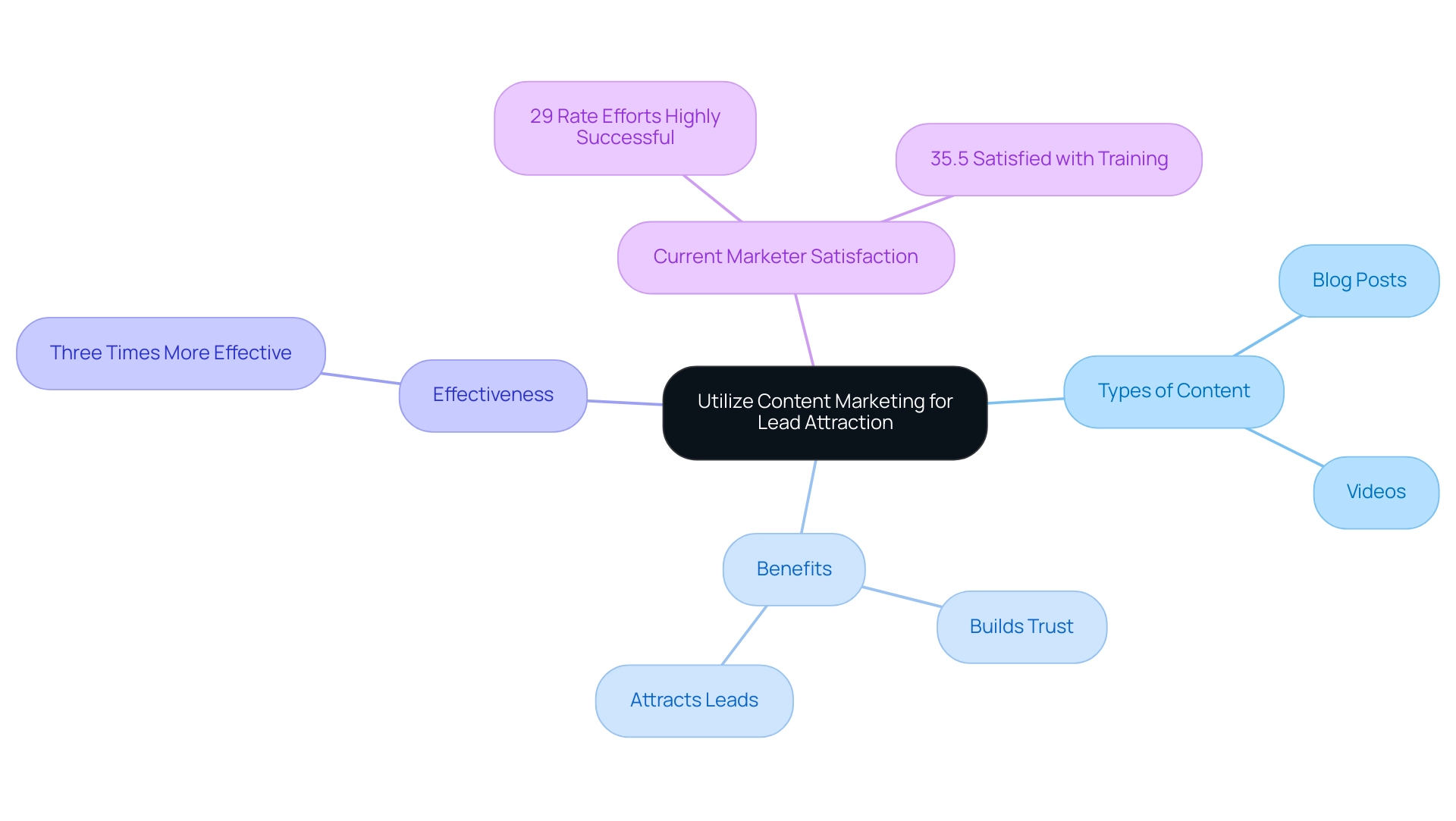 The central node represents the main focus area, with branches indicating various aspects of content marketing, such as types of content, benefits, effectiveness, and satisfaction levels among marketers.