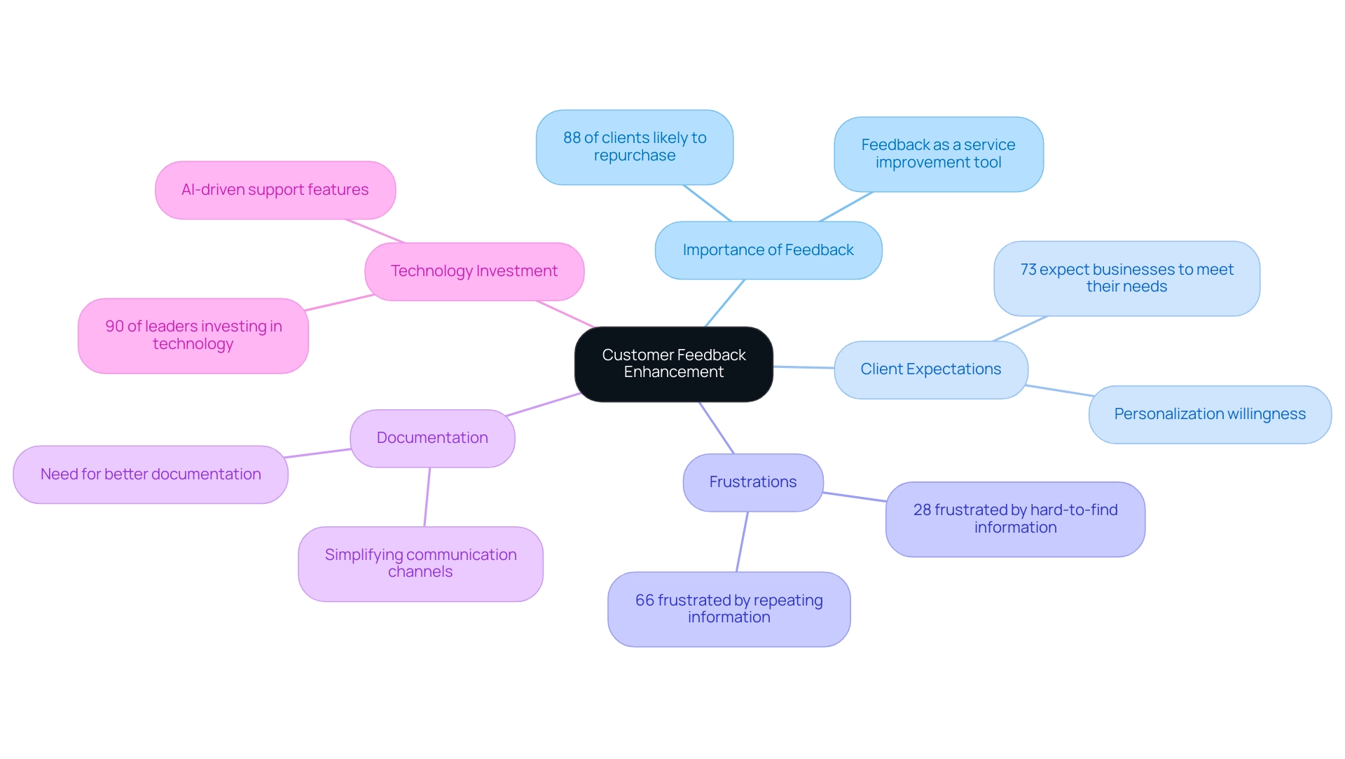 The central node represents the overarching theme of customer feedback, with branches detailing specific themes and their associated statistics.