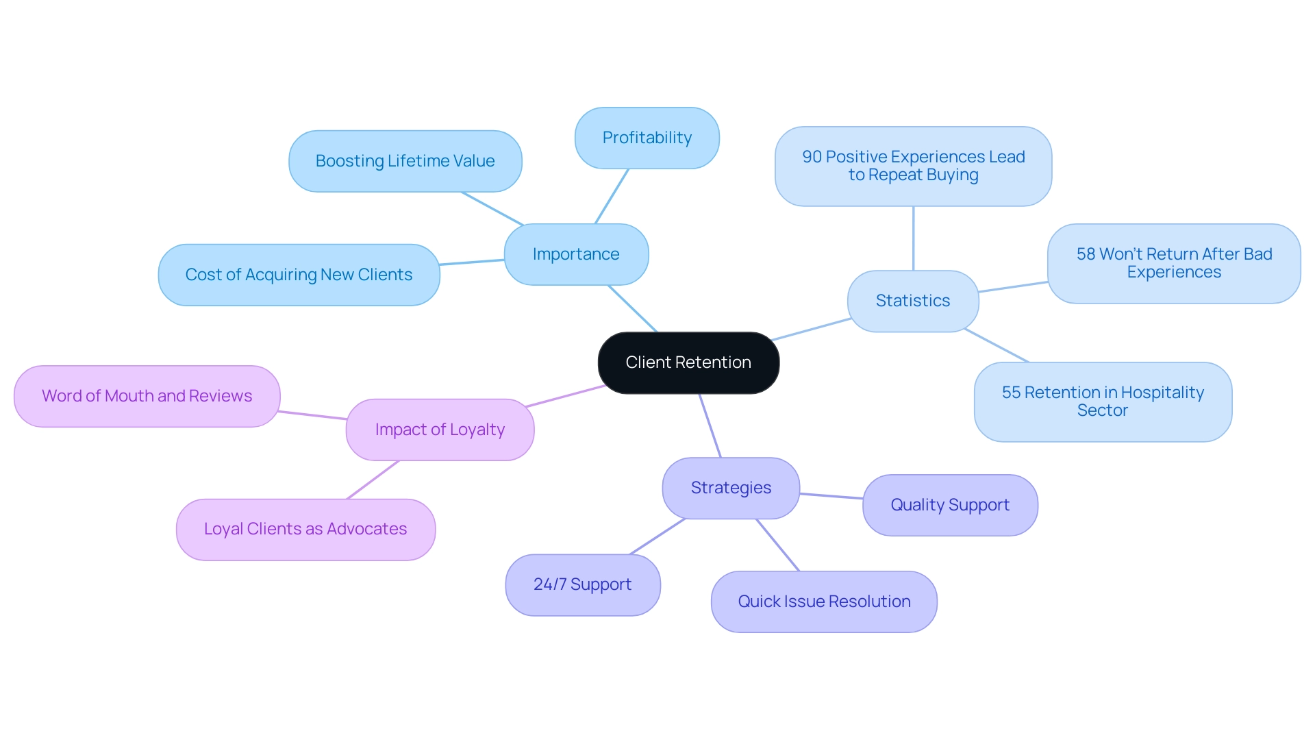 The central node represents client retention, with branches indicating importance, statistics, strategies, and the impact of loyalty.