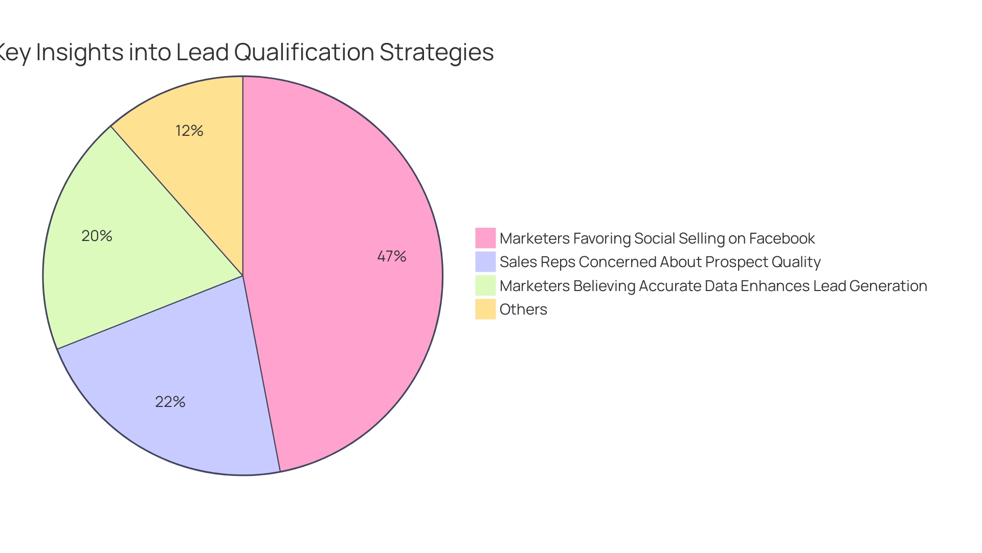 Each segment illustrates a key statistic regarding lead qualification, showing the relative importance of prospect quality, data accuracy, and social selling.