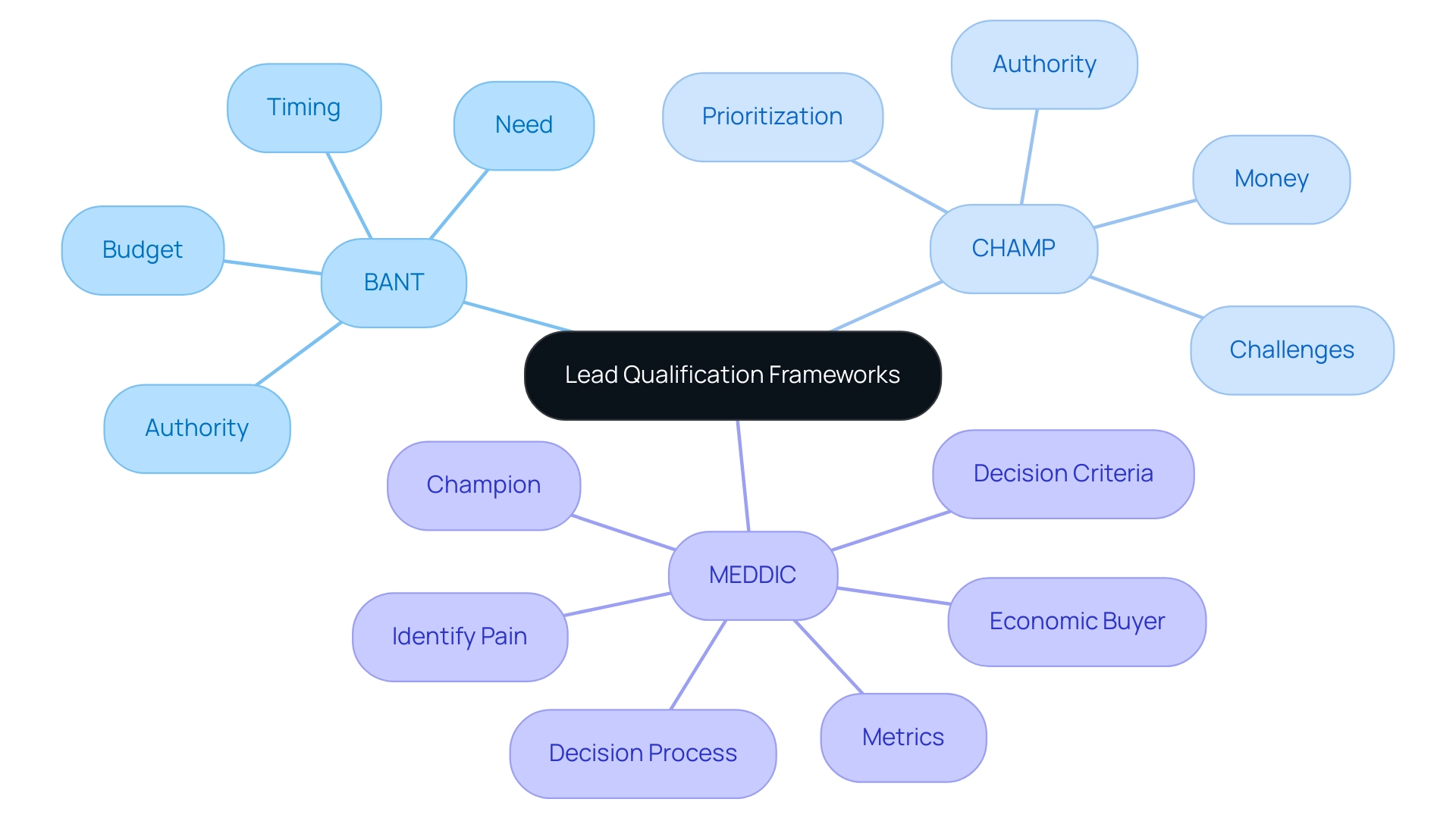 The central node represents lead qualification frameworks, with branches showing BANT, CHAMP, and MEDDIC, further divided into their key components.