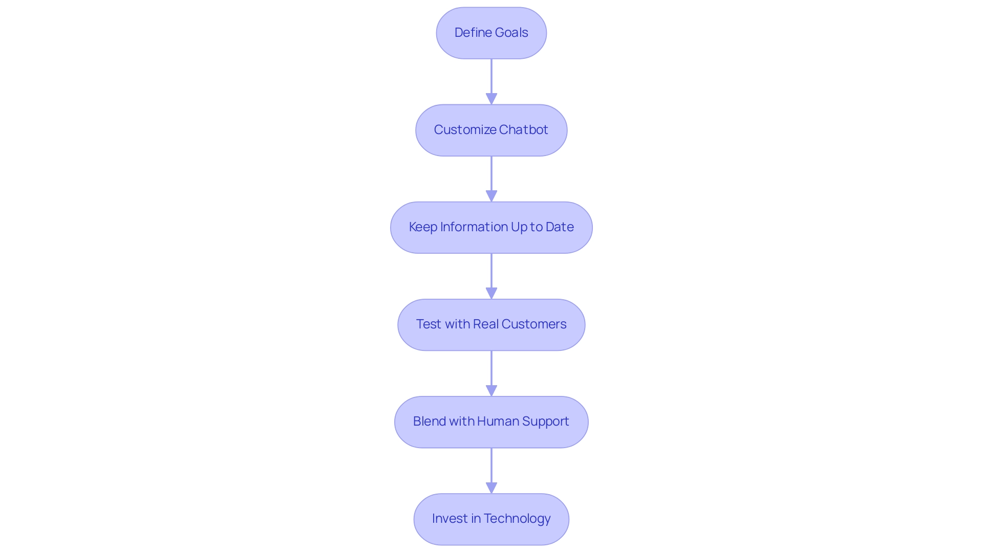 Each box represents a key step in deploying chatbots, with arrows indicating the sequential flow of actions to enhance customer service.