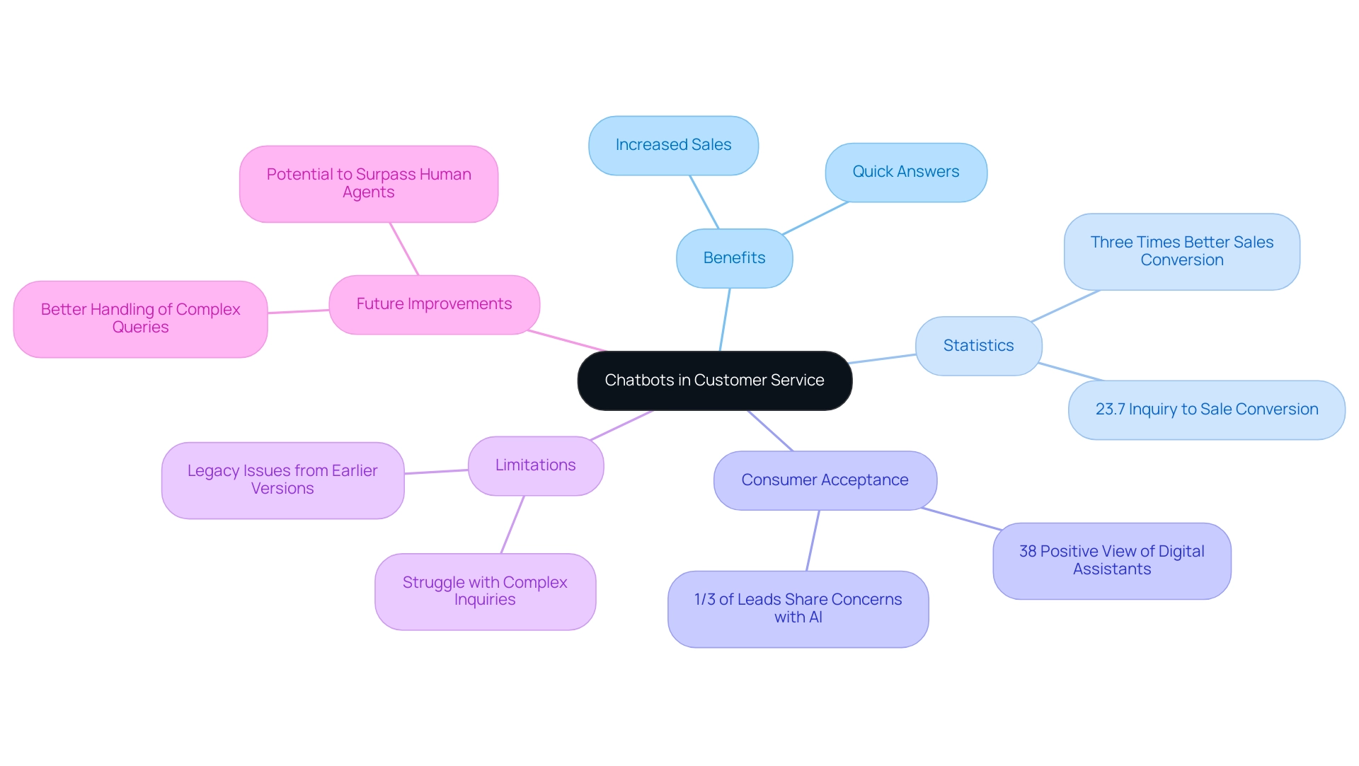 Each branch represents a key aspect of chatbot technology, with sub-branches detailing specific points related to benefits, statistics, consumer acceptance, limitations, and future improvements.