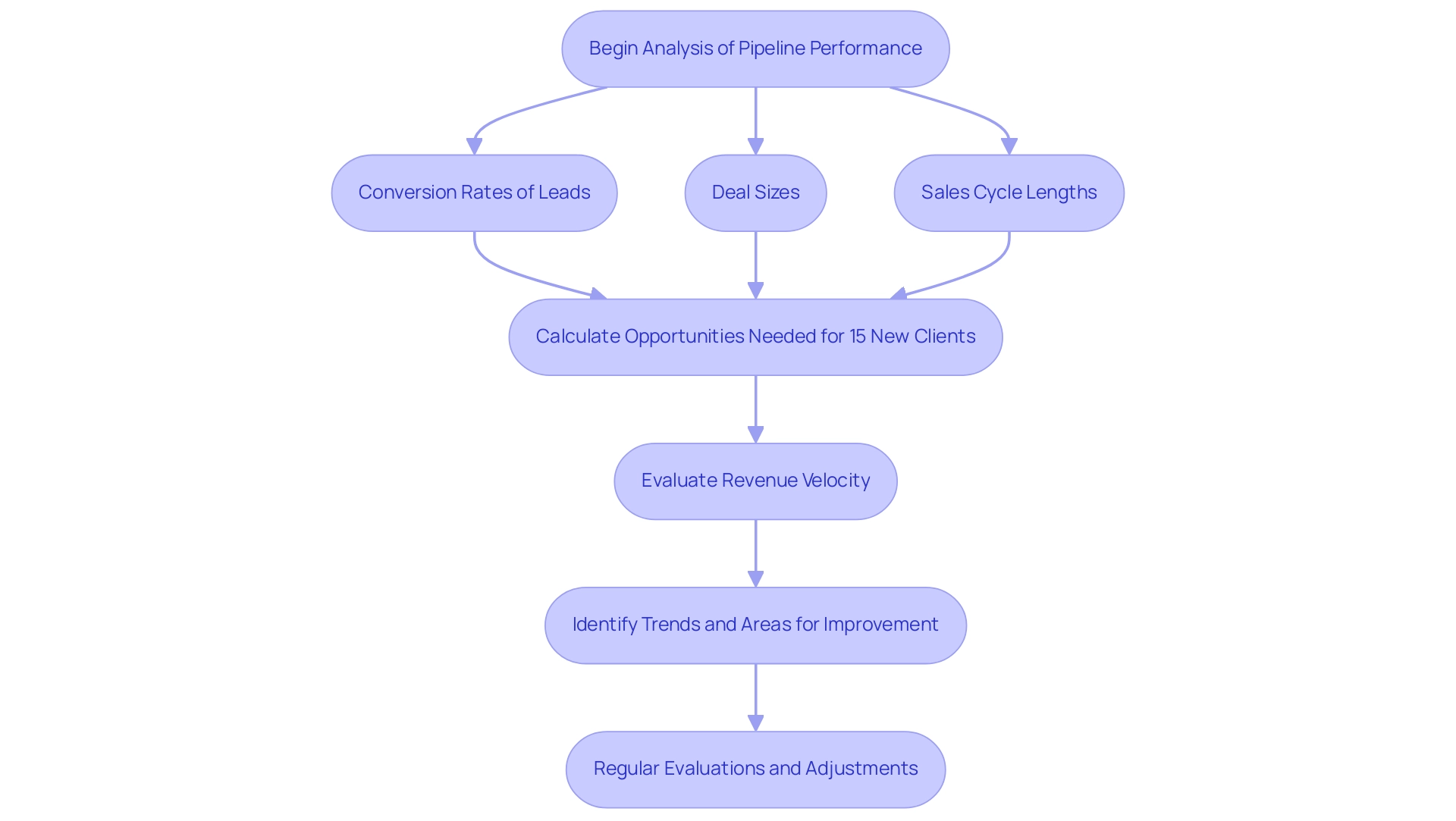 Each box represents a step in the analysis process, with arrows indicating the flow from one step to the next.