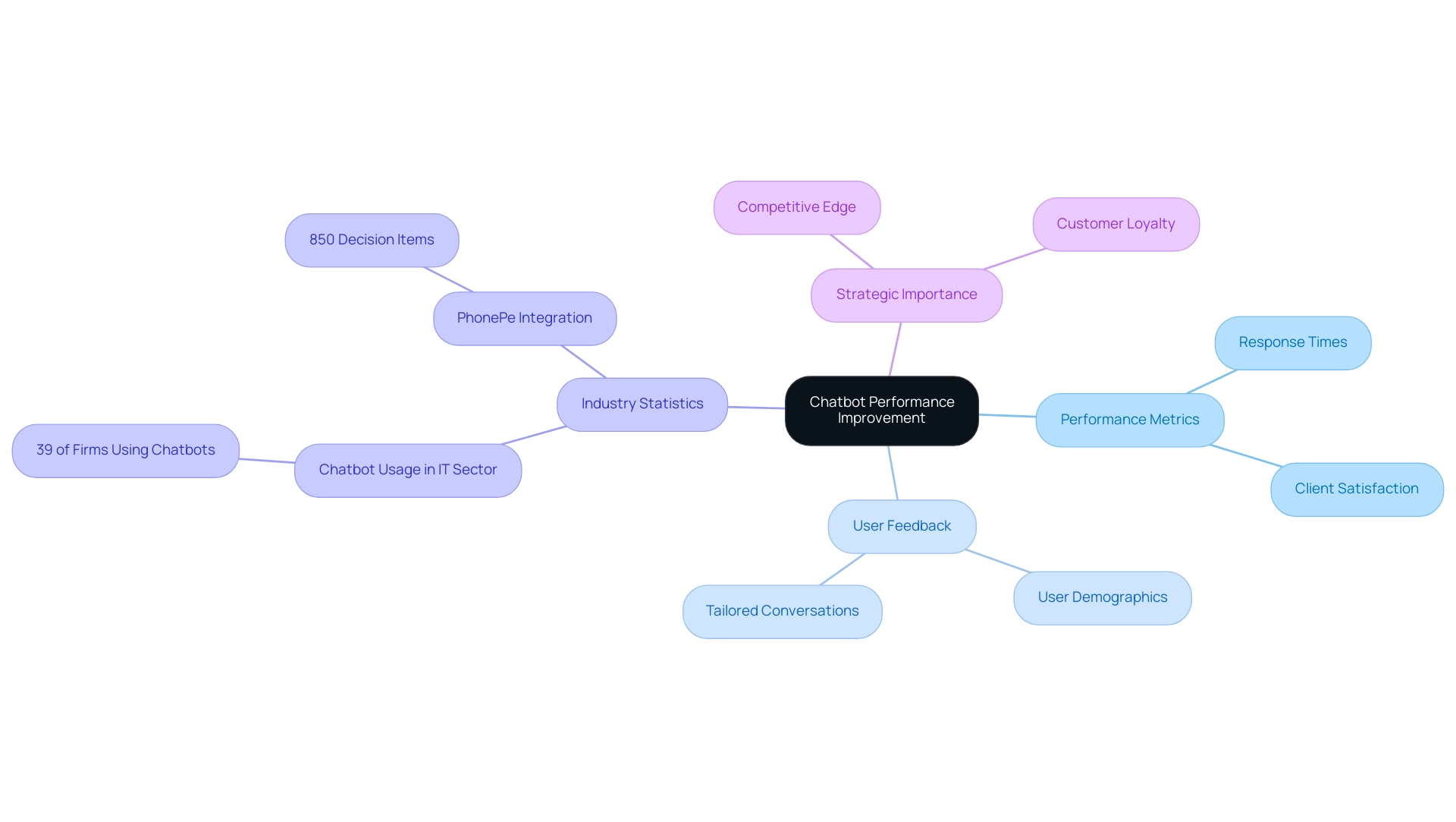 The central node represents the overall theme, with branches highlighting key areas for improvement and their respective details.