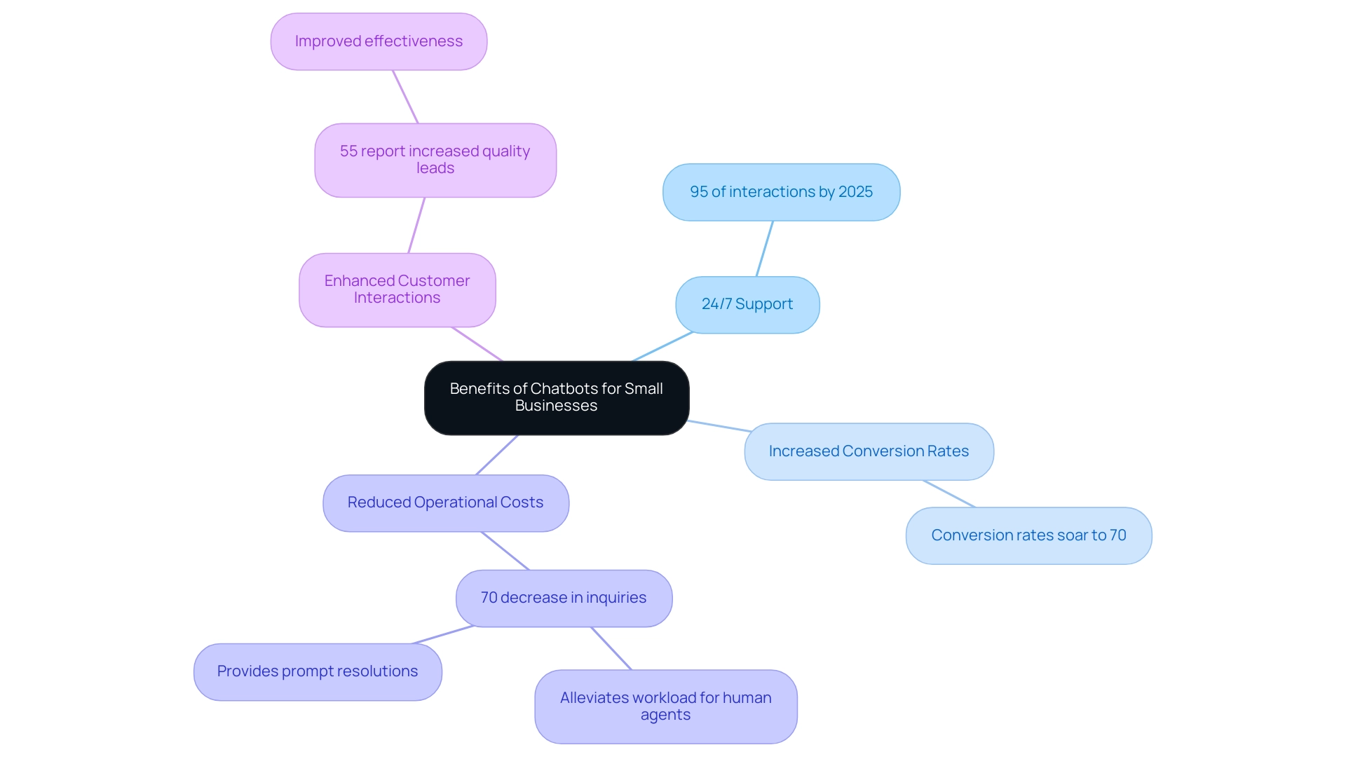 Each branch represents a key benefit of chatbots, with sub-branches providing supporting statistics and case studies.