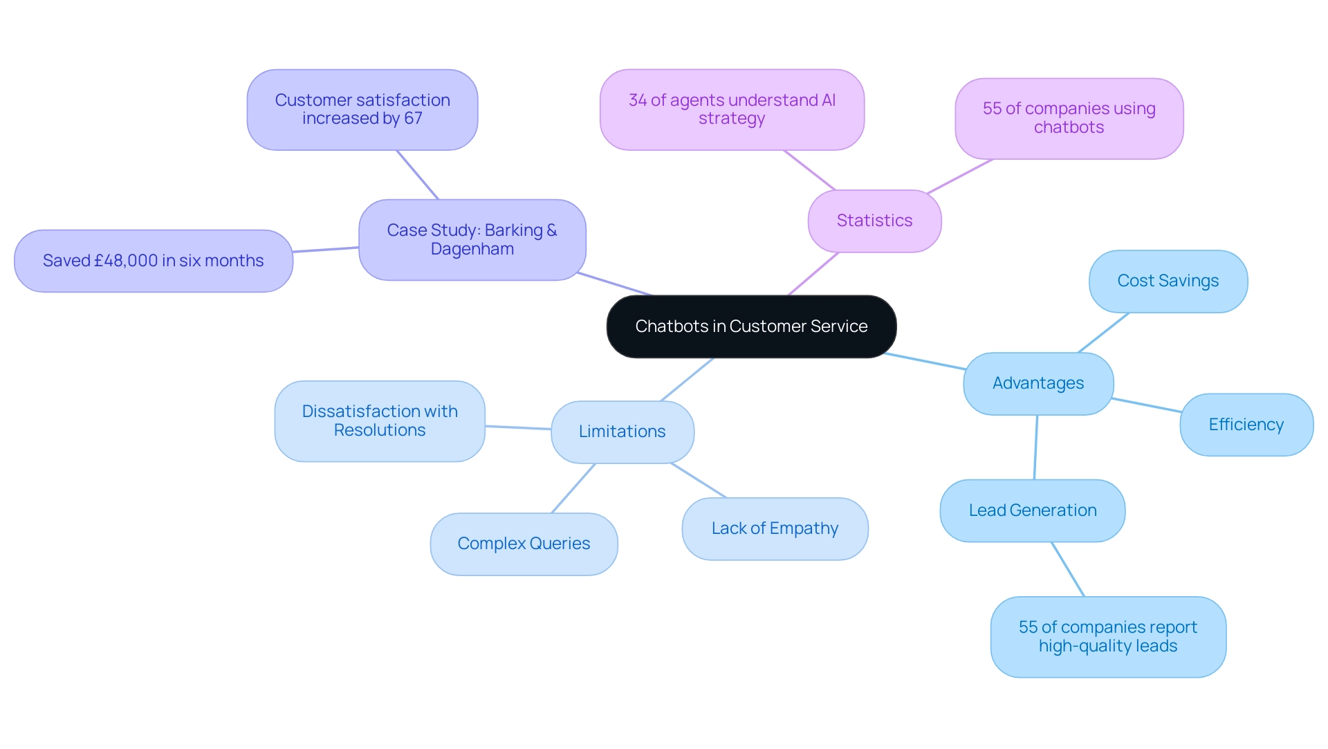 Branches represent different aspects of chatbot integration: 'Advantages' (green), 'Limitations' (red), 'Case Study' (blue), and 'Statistics' (orange). Each point under branches elaborates on specific insights.