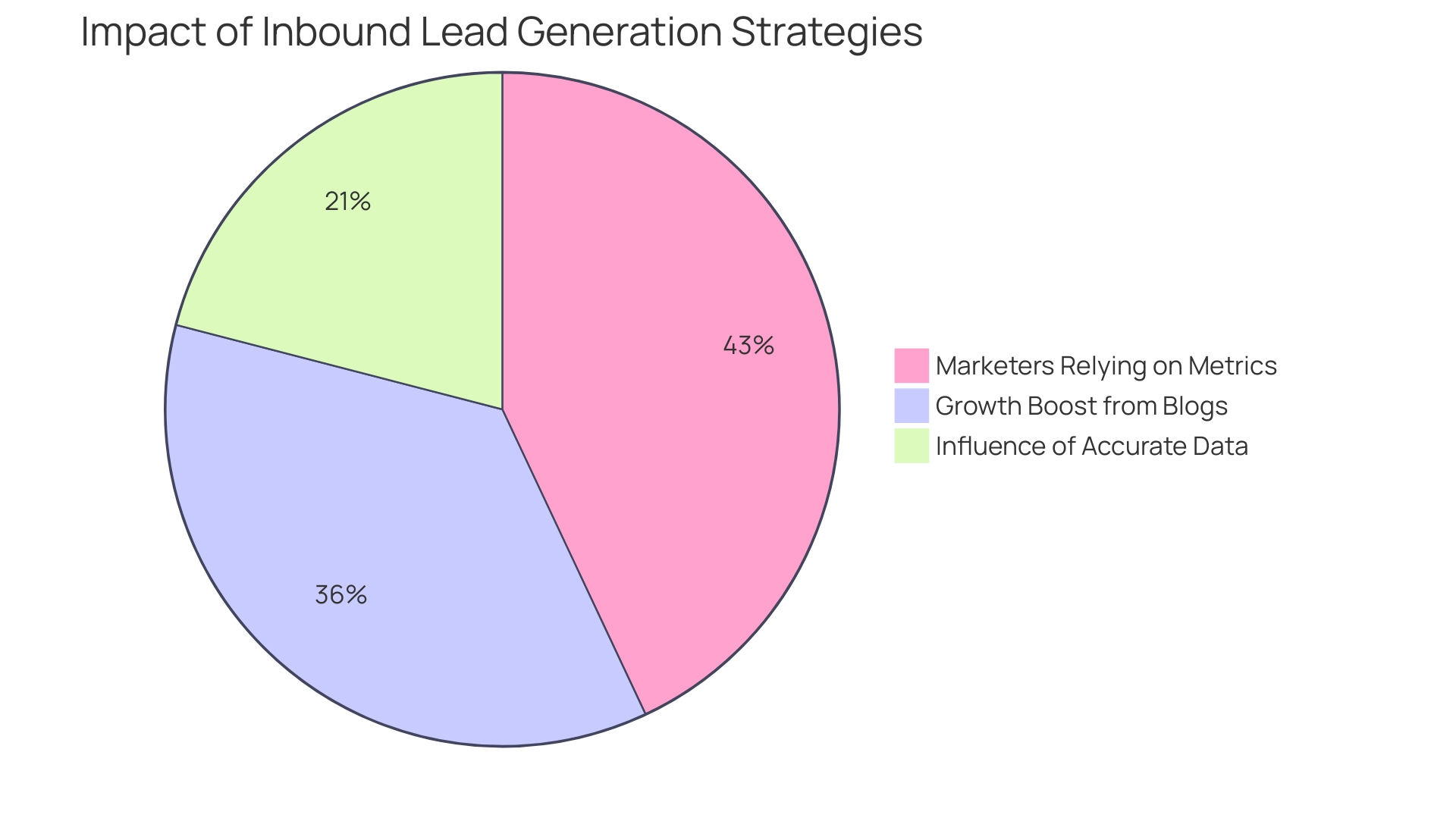 Each segment represents a strategy's impact on lead generation, indicated by its size relative to the total.