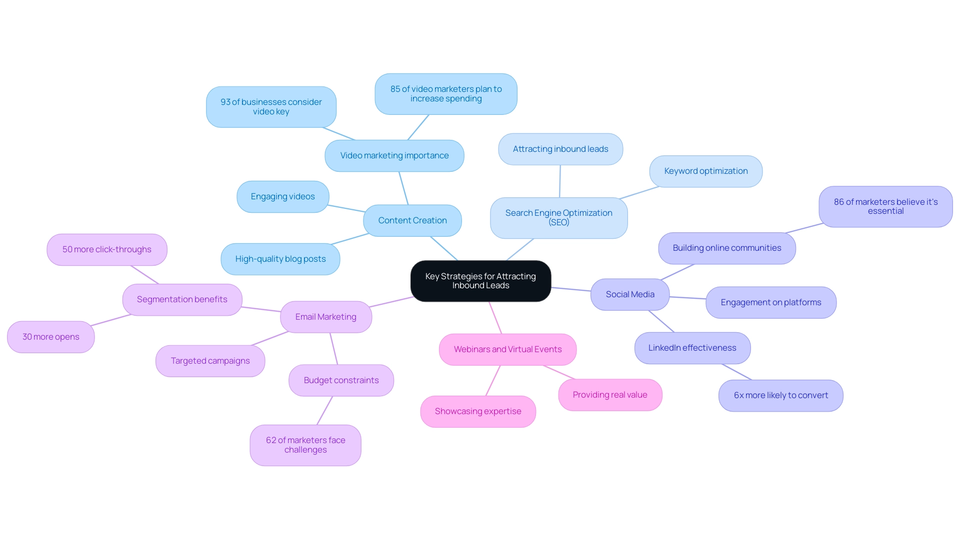 The central node represents the overall goal, with branches showing the key strategies and their respective actions.